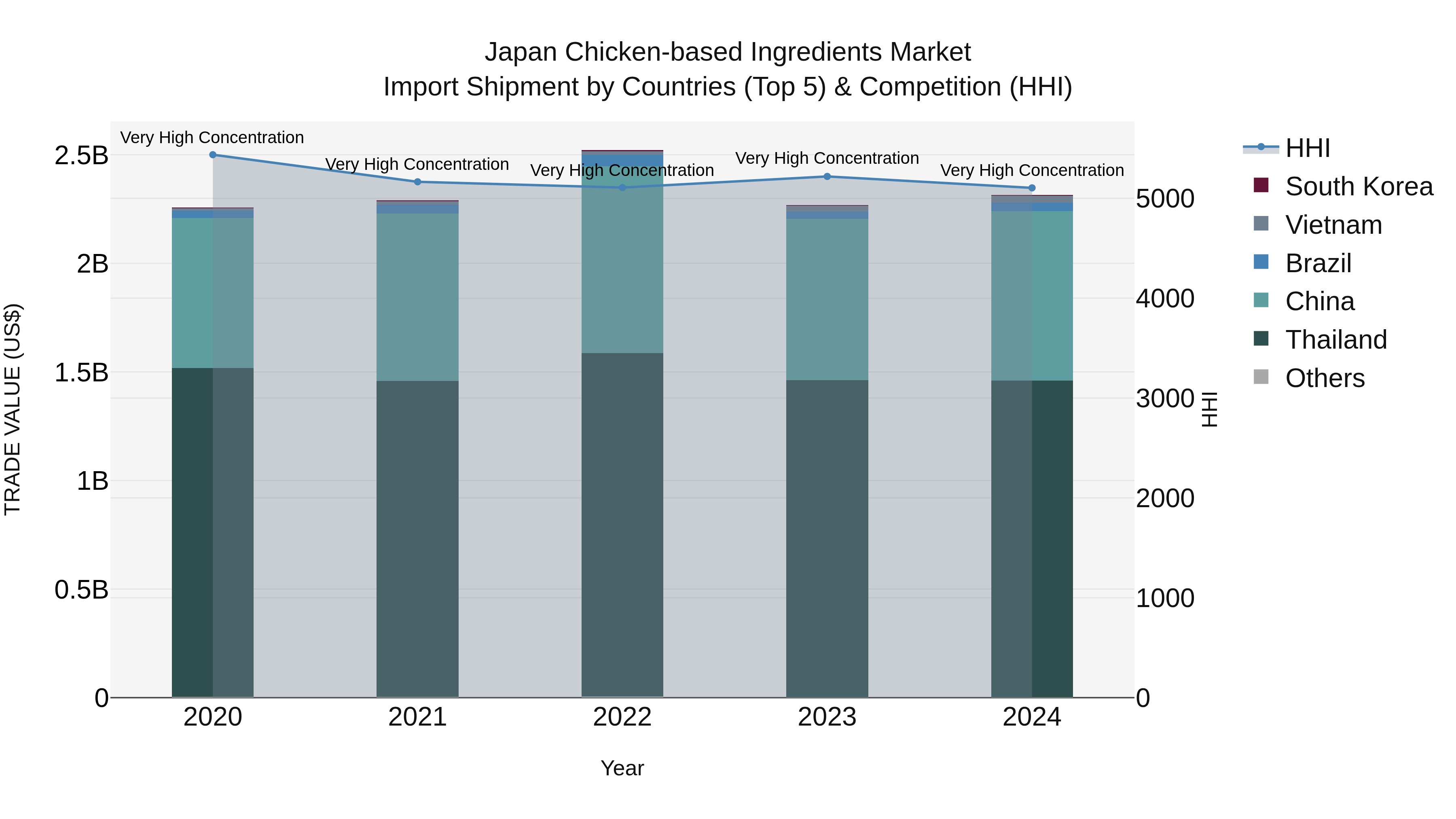 Japan Chicken-based Ingredients Market Import Shipment by Countries (Top 5) & Competition (HHI)