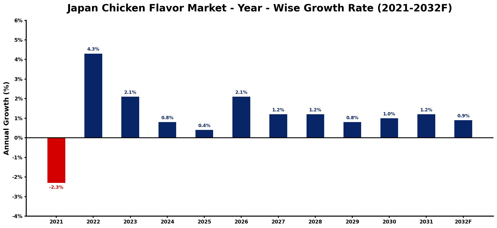 Japan Chicken Flavor Market Year-wise Growth Rate and Key Drivers