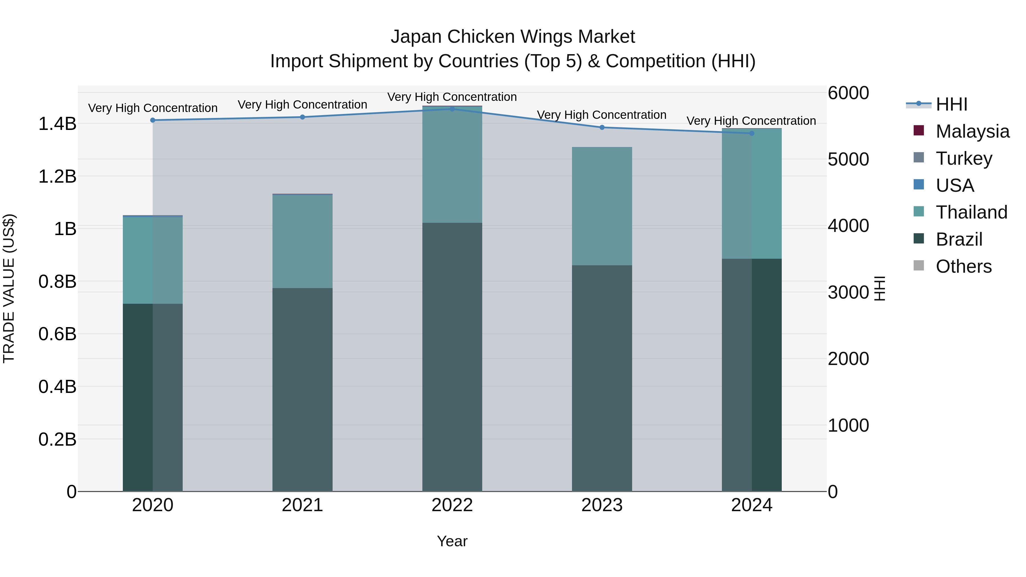 Japan Chicken Wings Market Import Shipment by Countries (Top 5) & Competition (HHI)