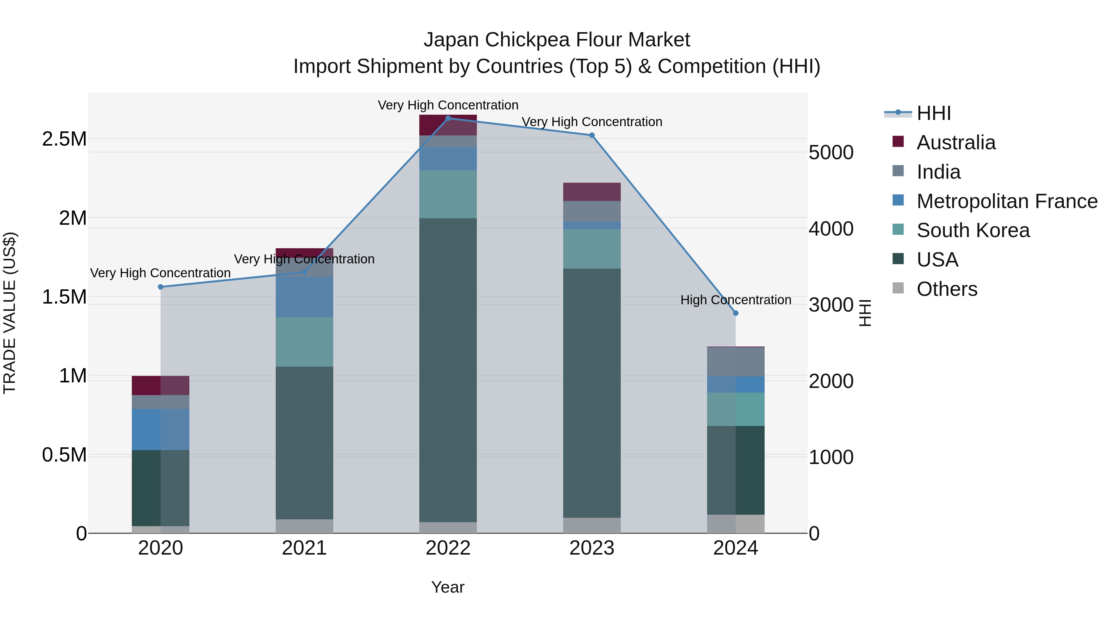 Japan Chickpea Flour Market Import Shipment by Countries (Top 5) & Competition (HHI)