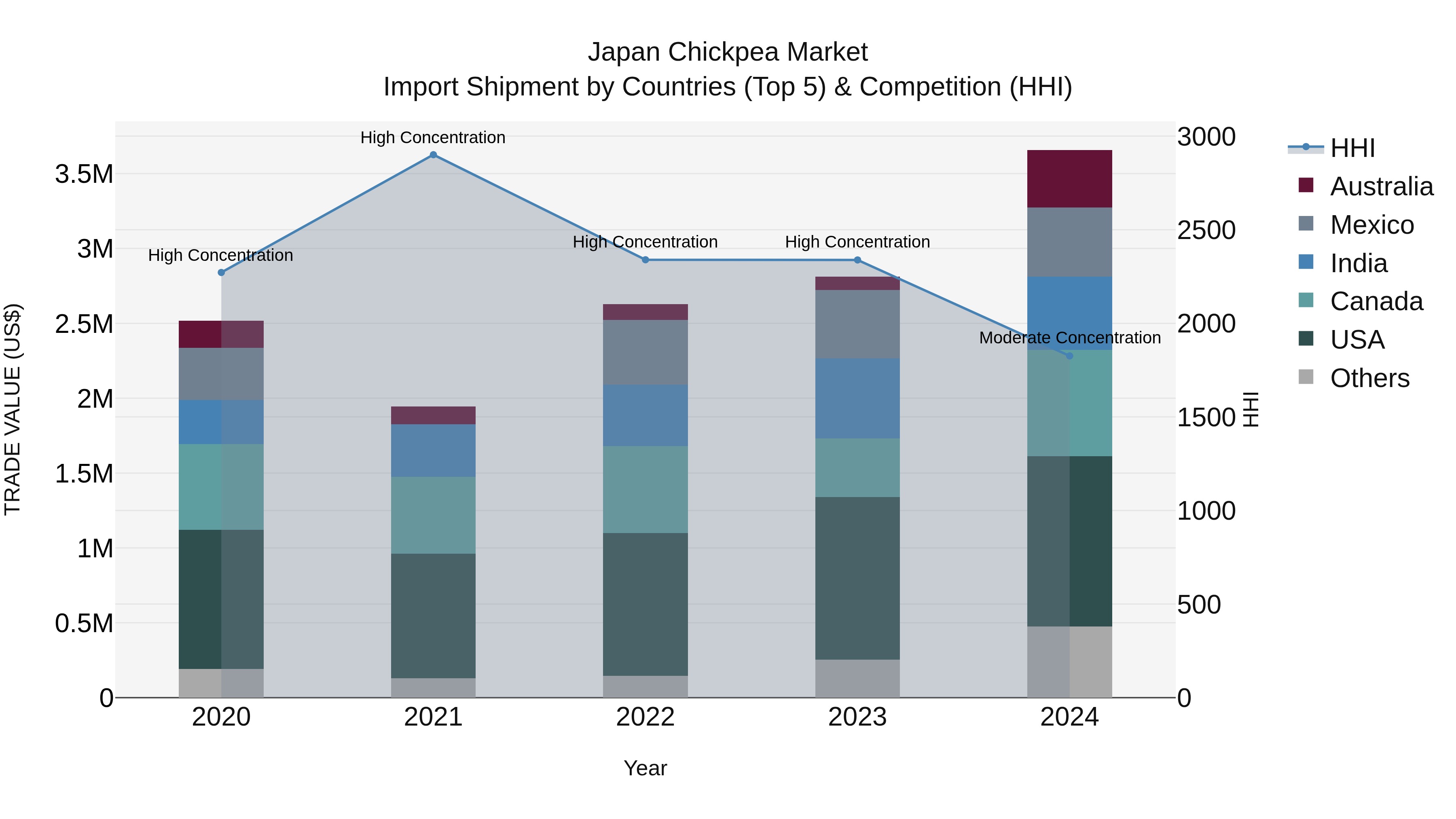 Japan Chickpea Market Import Shipment by Countries (Top 5) & Competition (HHI)