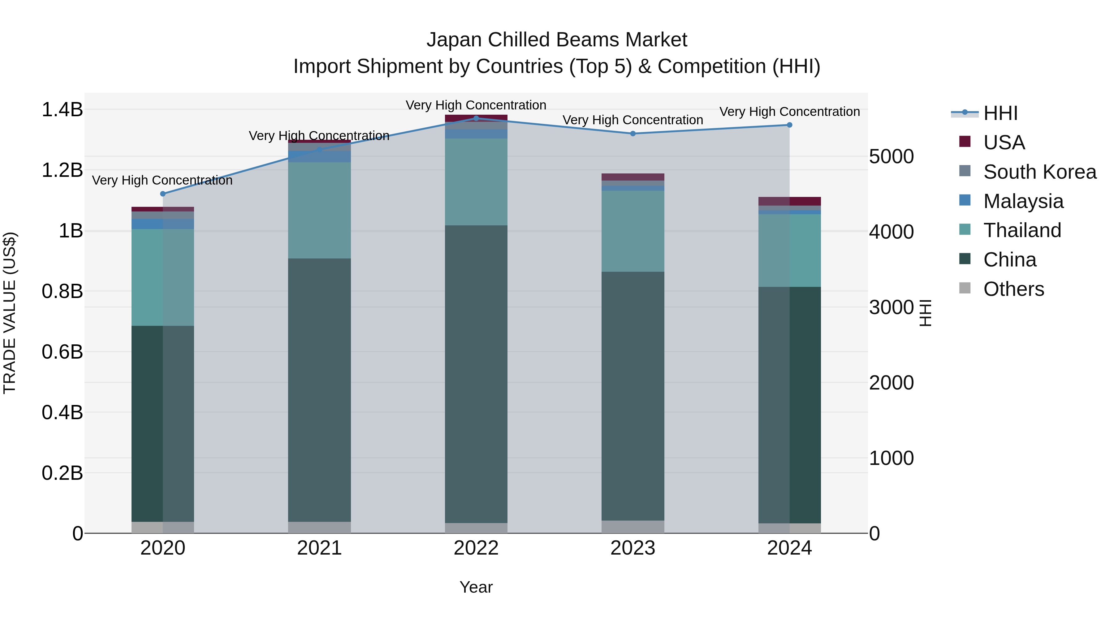 Japan Chilled Beams Market Import Shipment by Countries (Top 5) & Competition (HHI)