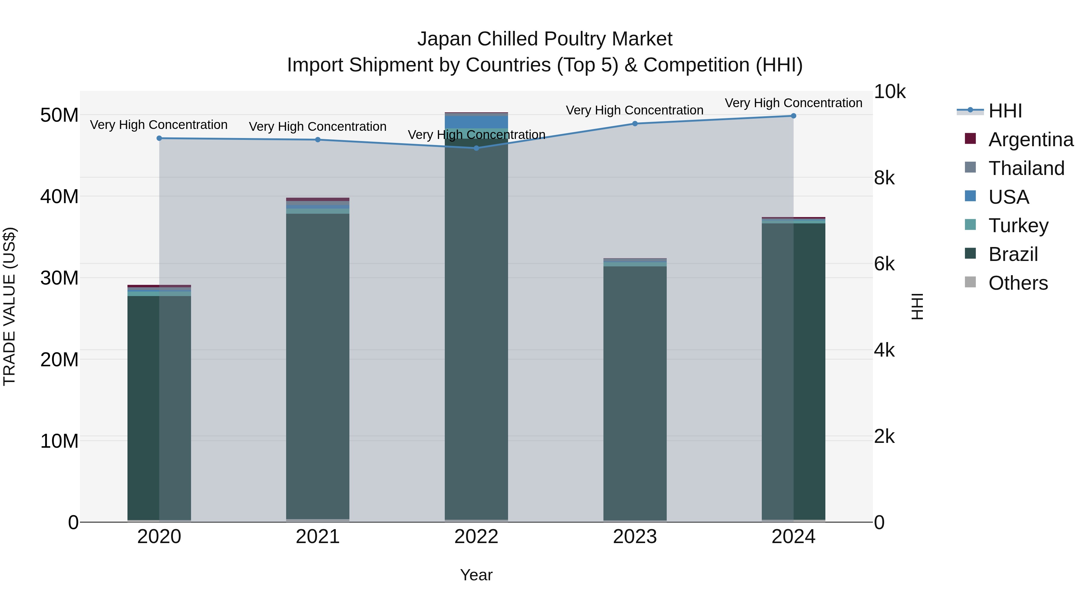 Japan Chilled Poultry Market Import Shipment by Countries (Top 5) & Competition (HHI)