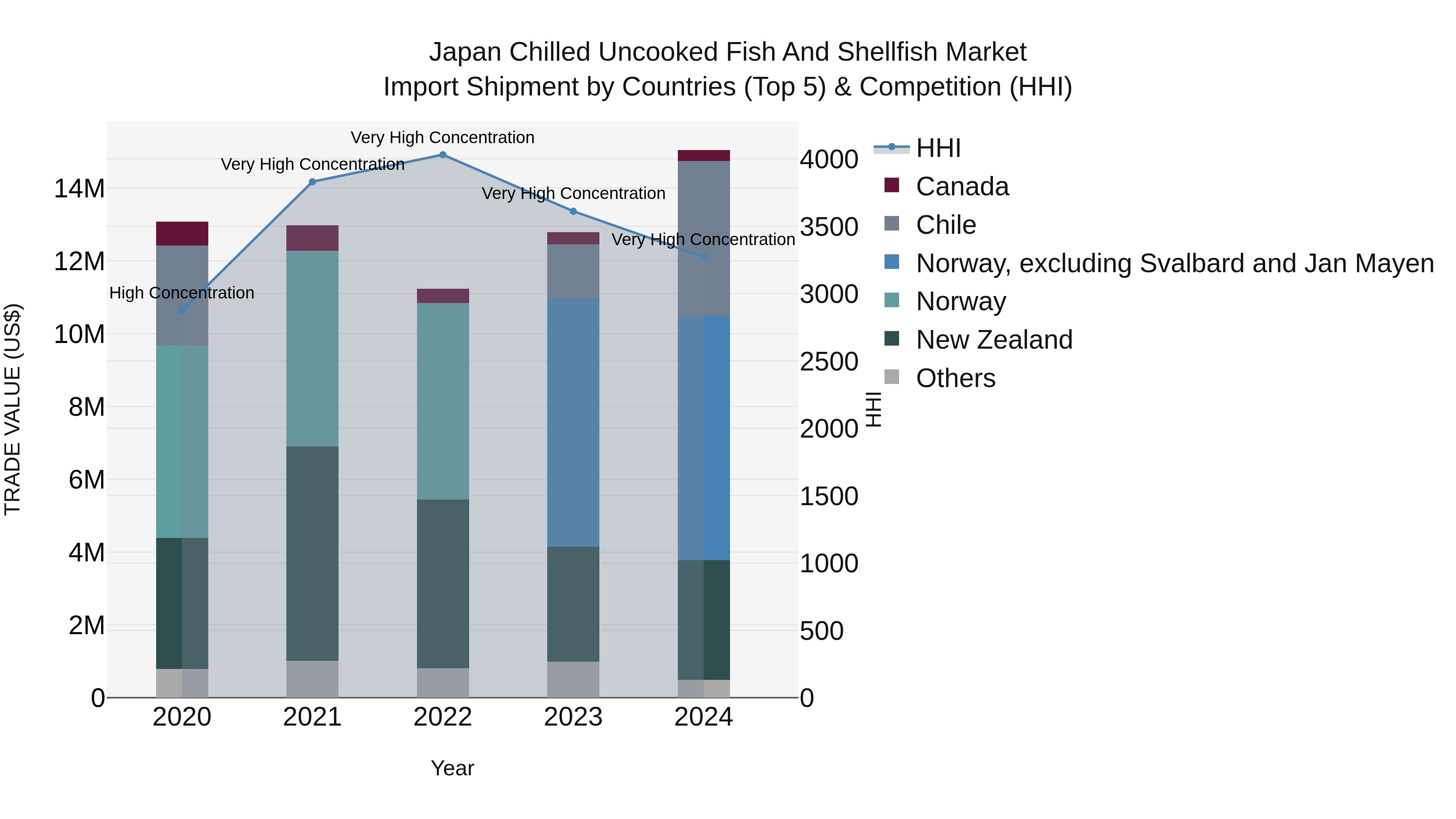 Japan Chilled Uncooked Fish And Shellfish Market Import Shipment by Countries (Top 5) & Competition (HHI)