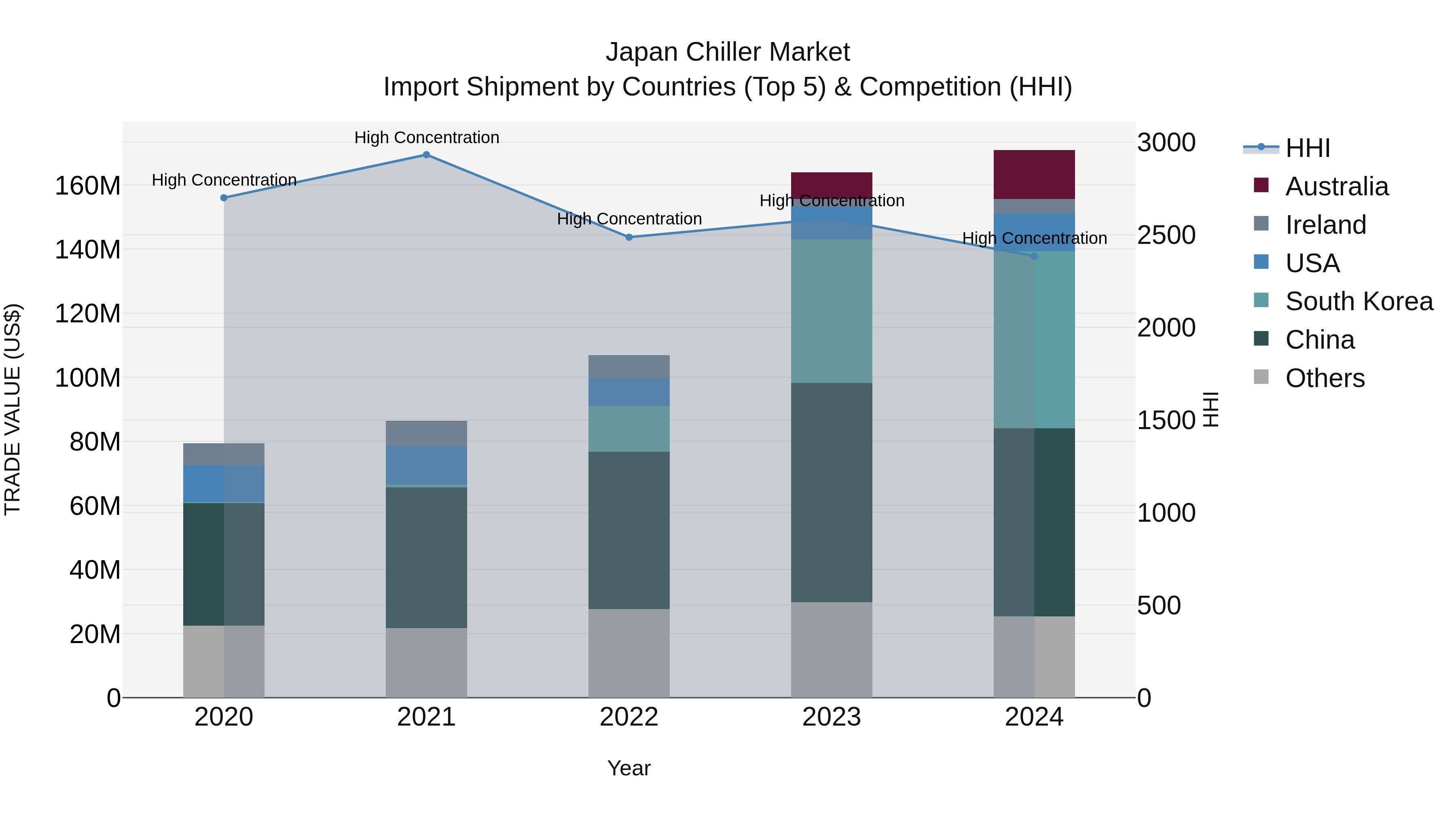 Japan Chiller Market Import Shipment by Countries (Top 5) & Competition (HHI)