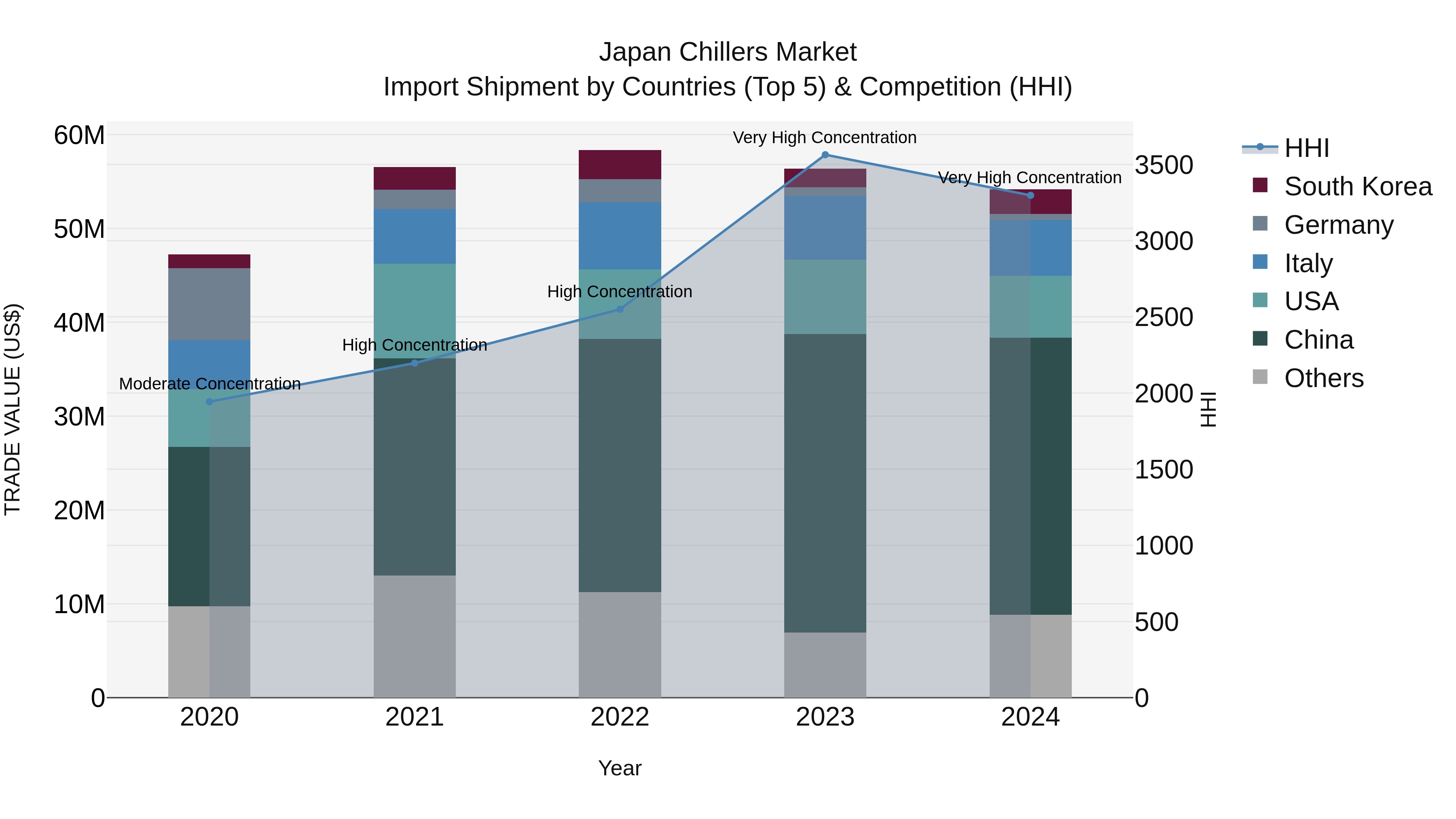Japan Chillers Market Import Shipment by Countries (Top 5) & Competition (HHI)