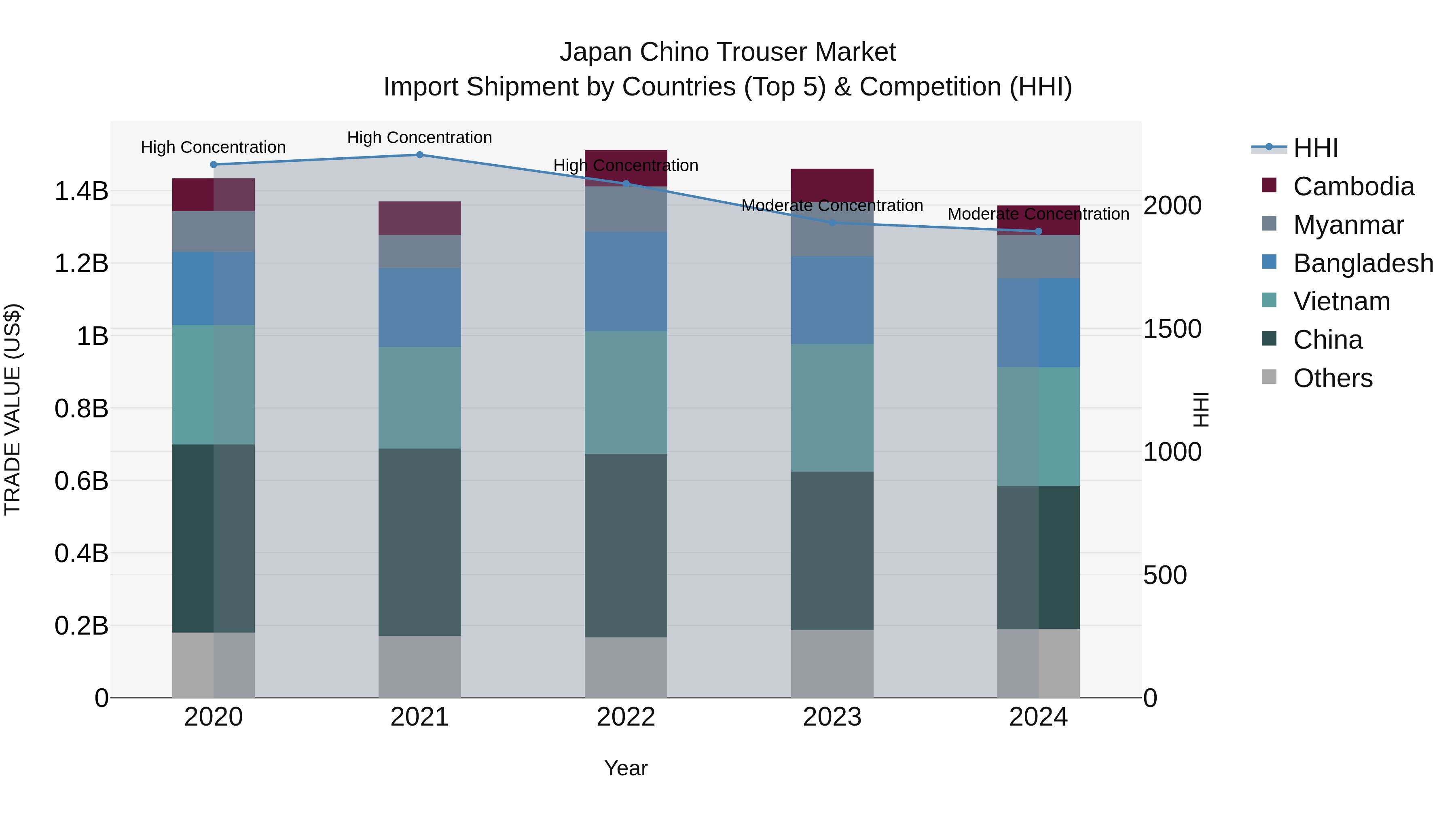 Japan Chino Trouser Market Import Shipment by Countries (Top 5) & Competition (HHI)