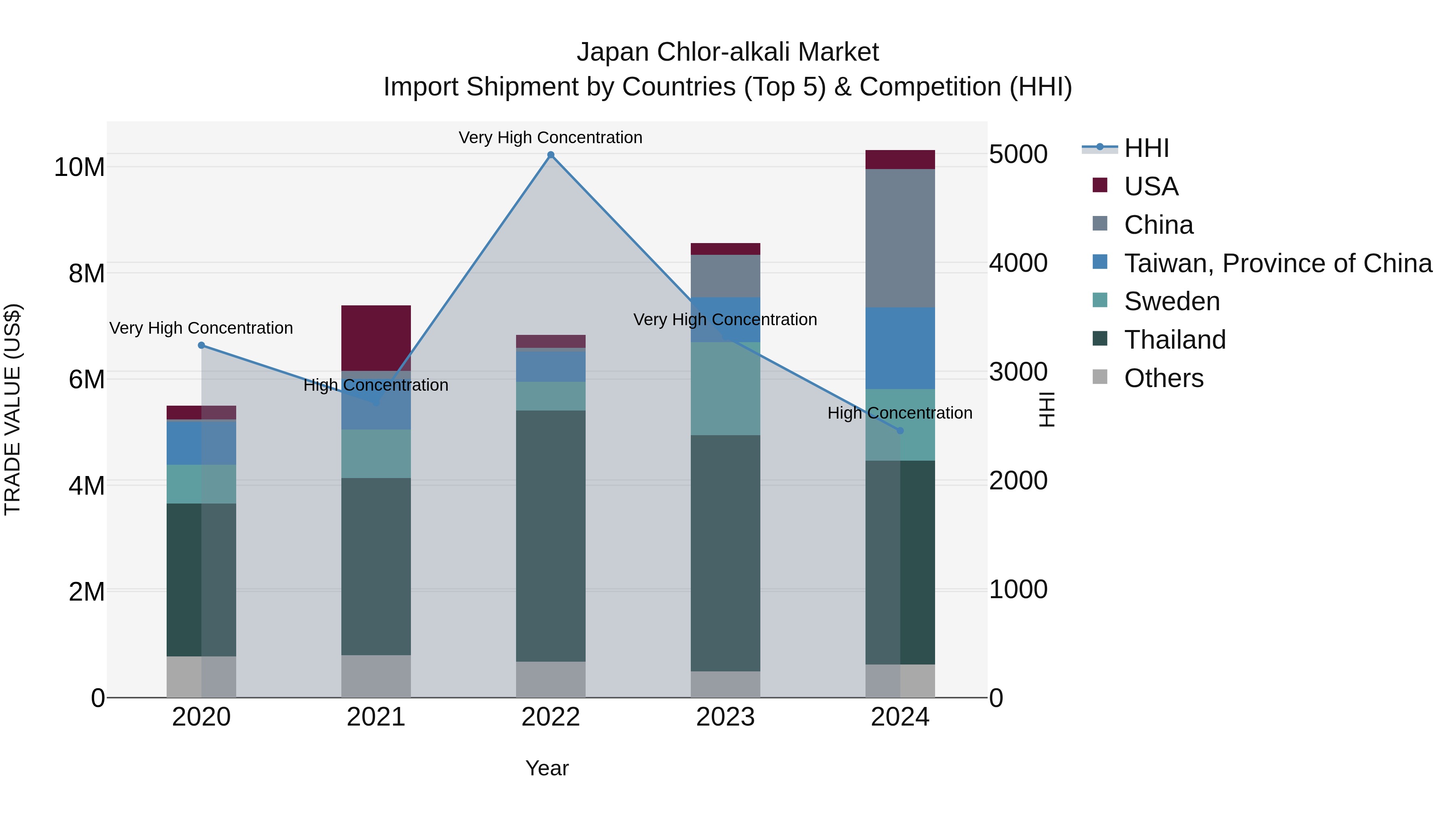 Japan Chlor-alkali Market Import Shipment by Countries (Top 5) & Competition (HHI)