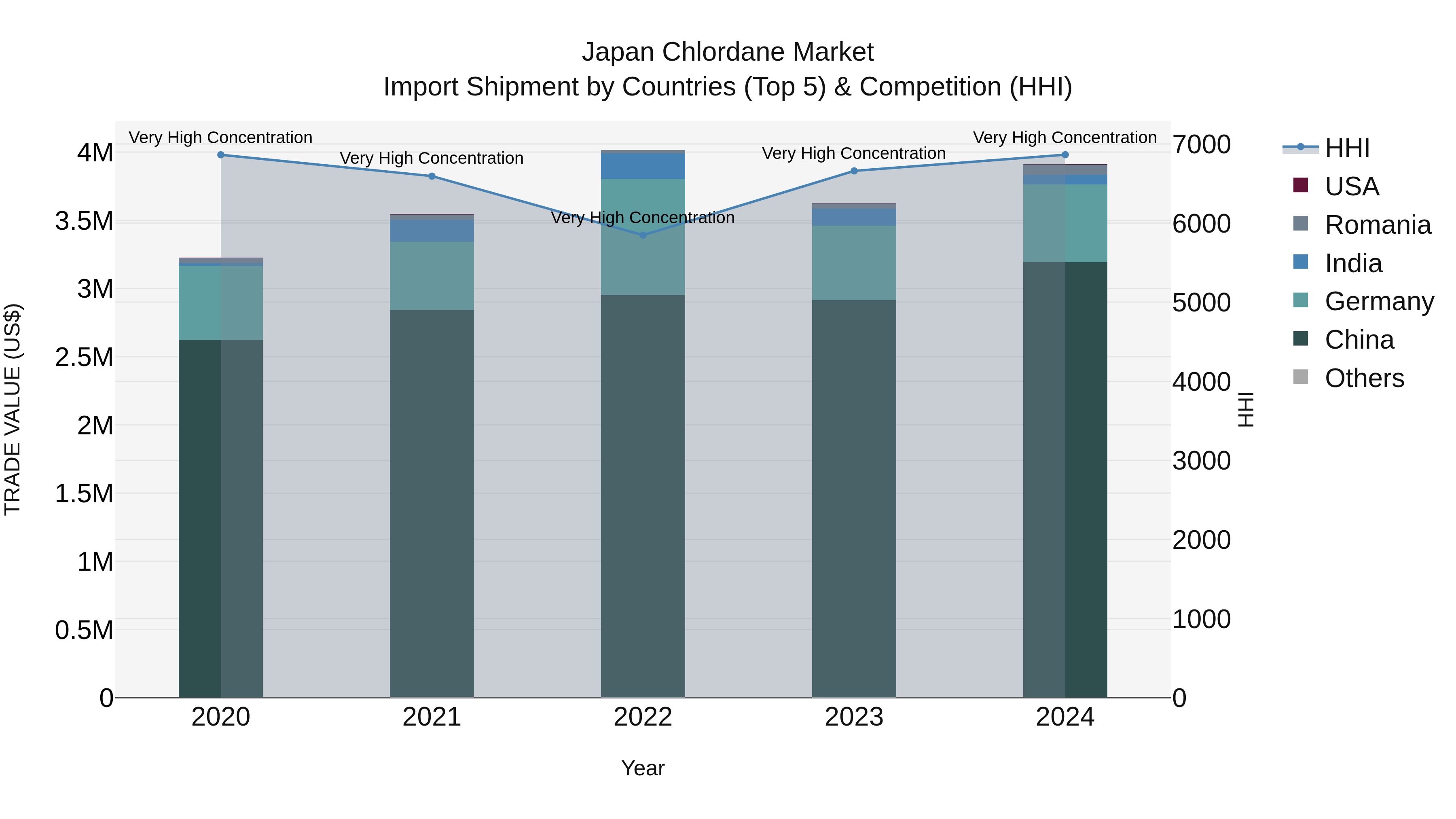 Japan Chlordane Market Import Shipment by Countries (Top 5) & Competition (HHI)