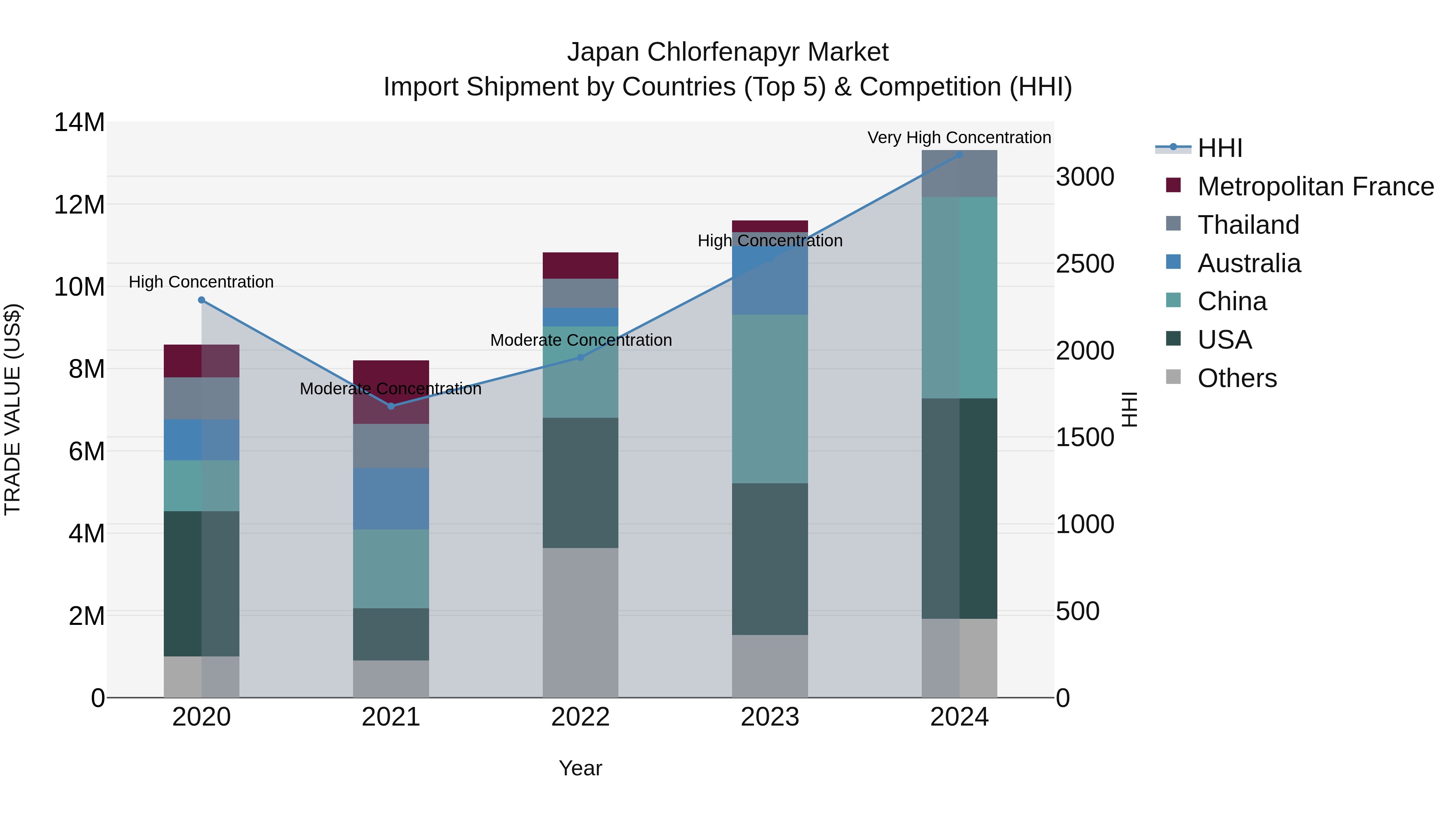 Japan Chlorfenapyr Market Import Shipment by Countries (Top 5) & Competition (HHI)