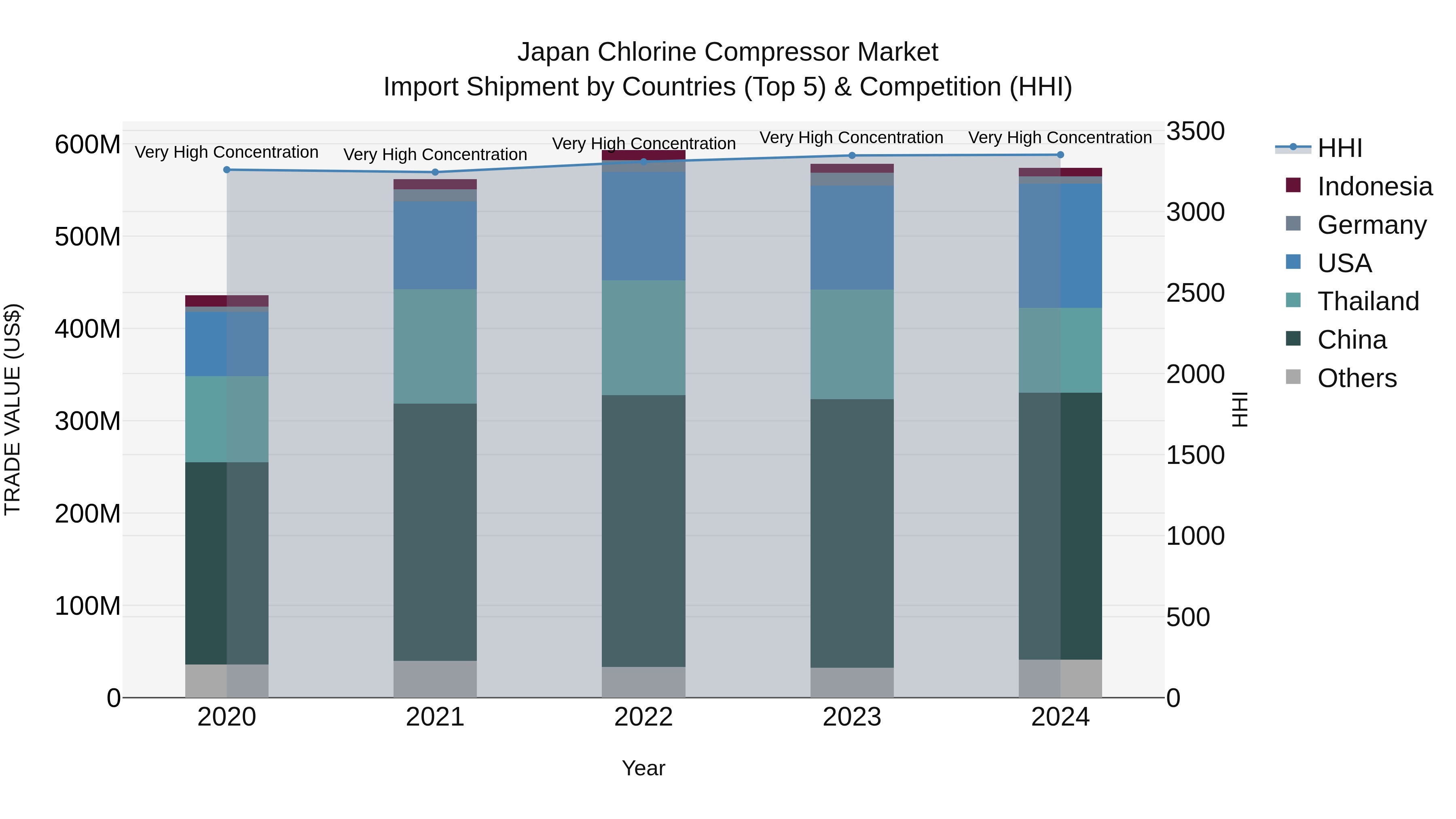 Japan Chlorine Compressor Market Import Shipment by Countries (Top 5) & Competition (HHI)