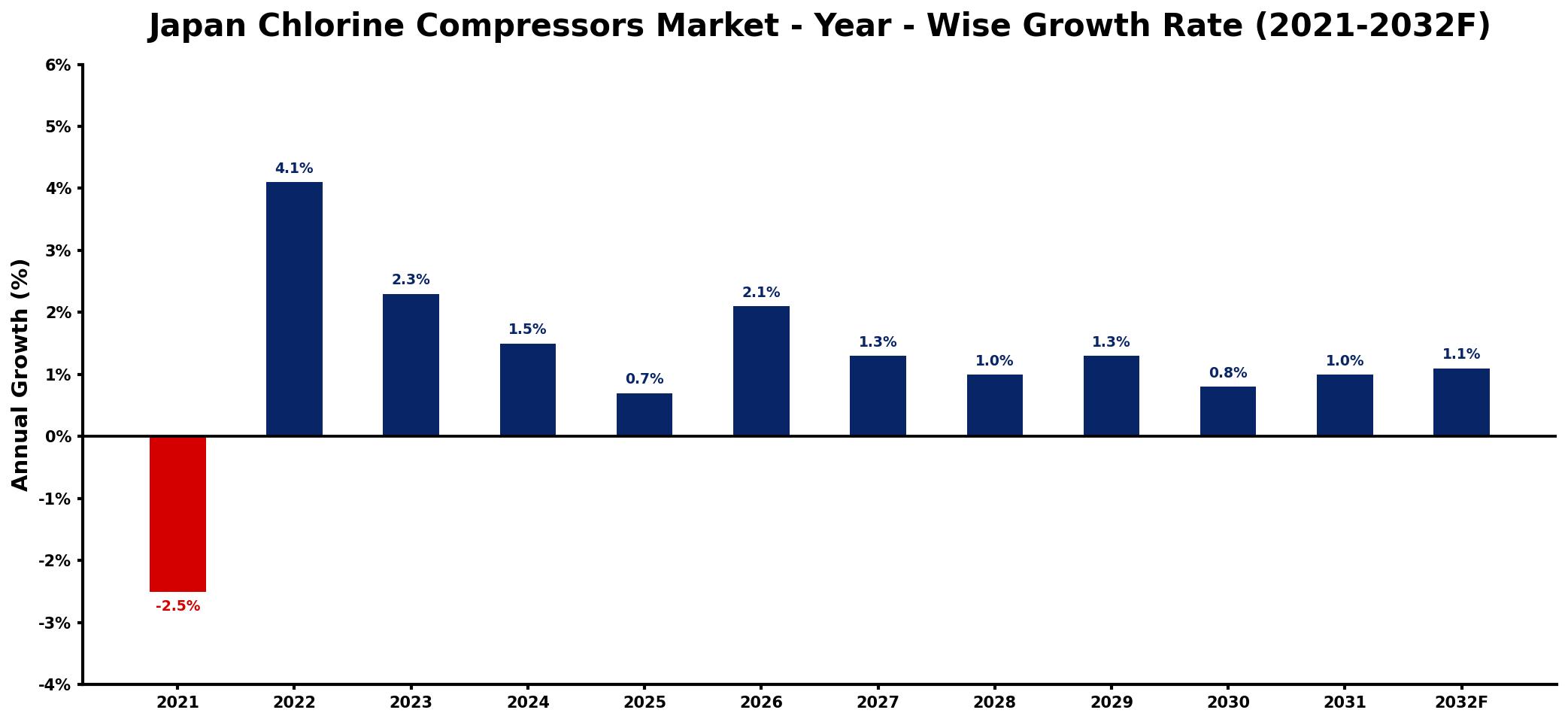 Japan Chlorine Compressors Market Year-wise Growth Rate and Key Drivers