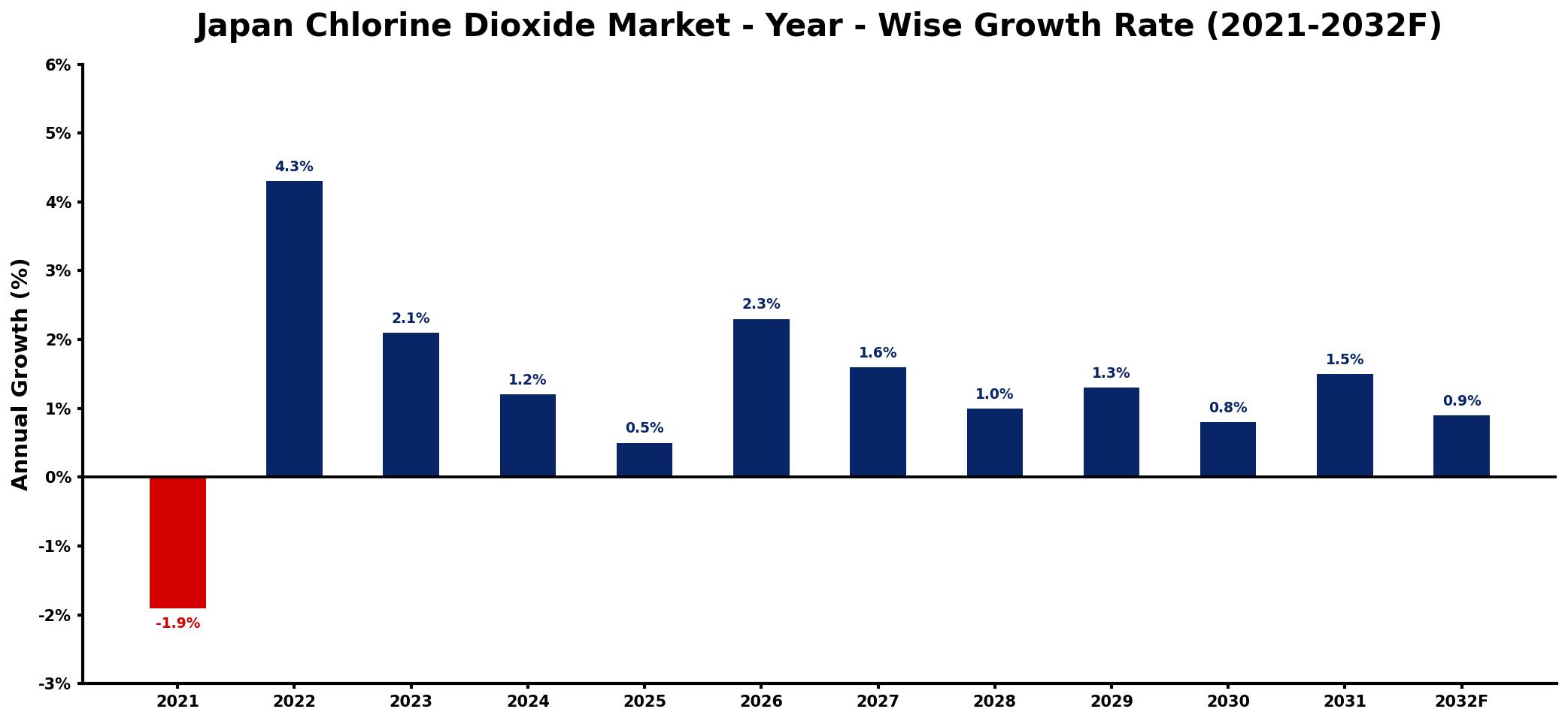 Japan Chlorine Dioxide Market Year-wise Growth Rate and Key Drivers