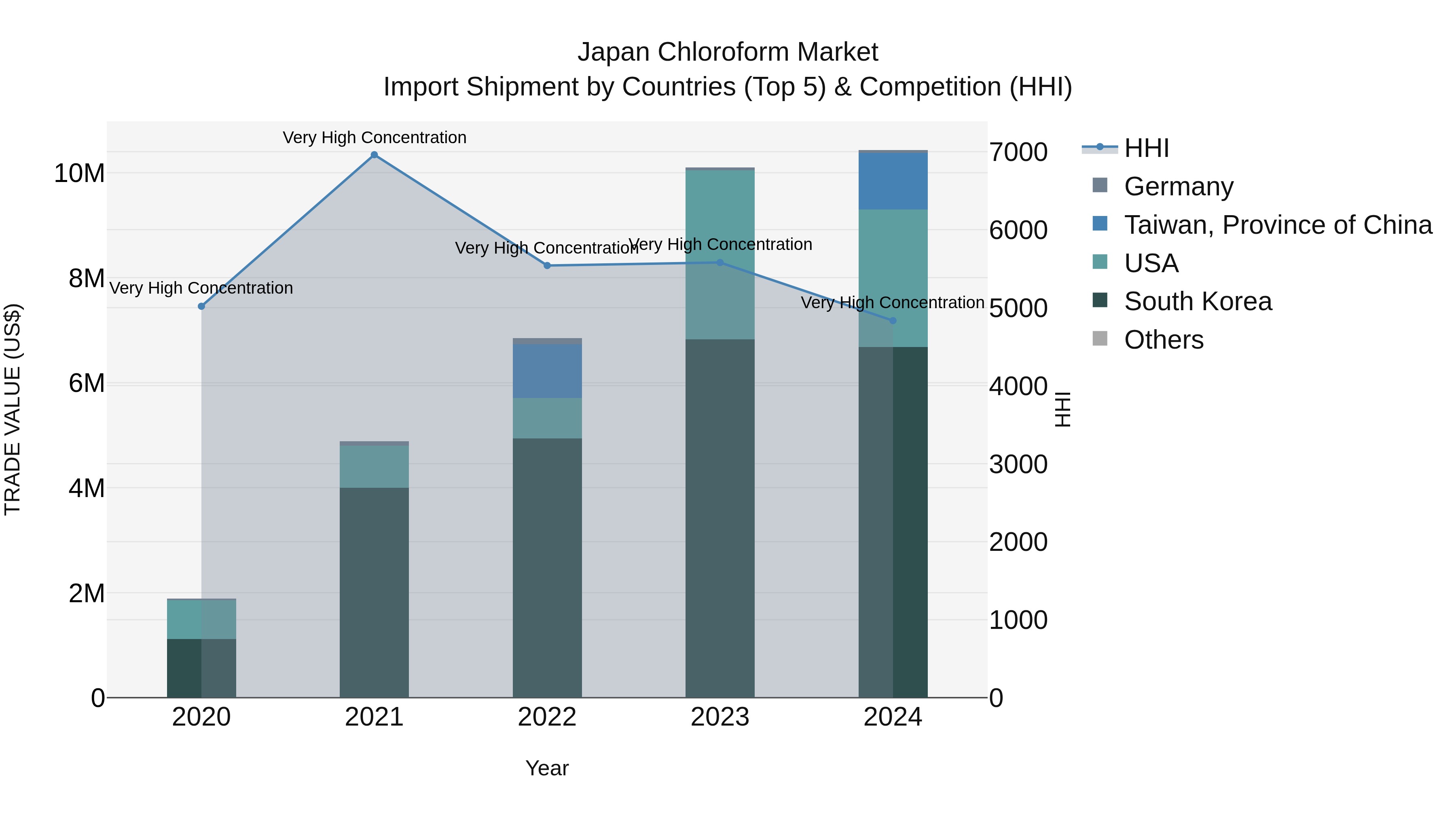 Japan Chloroform Market Import Shipment by Countries (Top 5) & Competition (HHI)