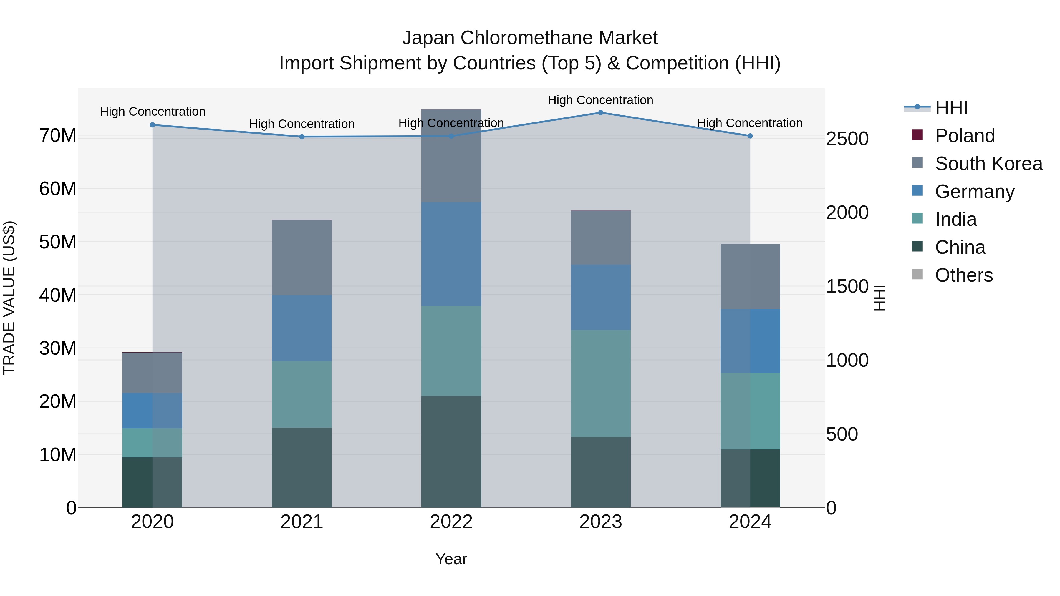 Japan Chloromethane Market Import Shipment by Countries (Top 5) & Competition (HHI)