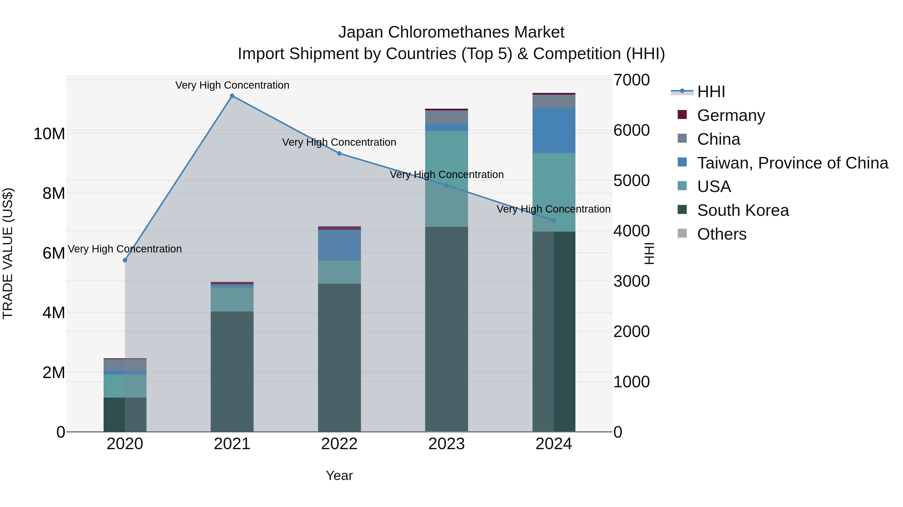 Japan Chloromethanes Market Import Shipment by Countries (Top 5) & Competition (HHI)