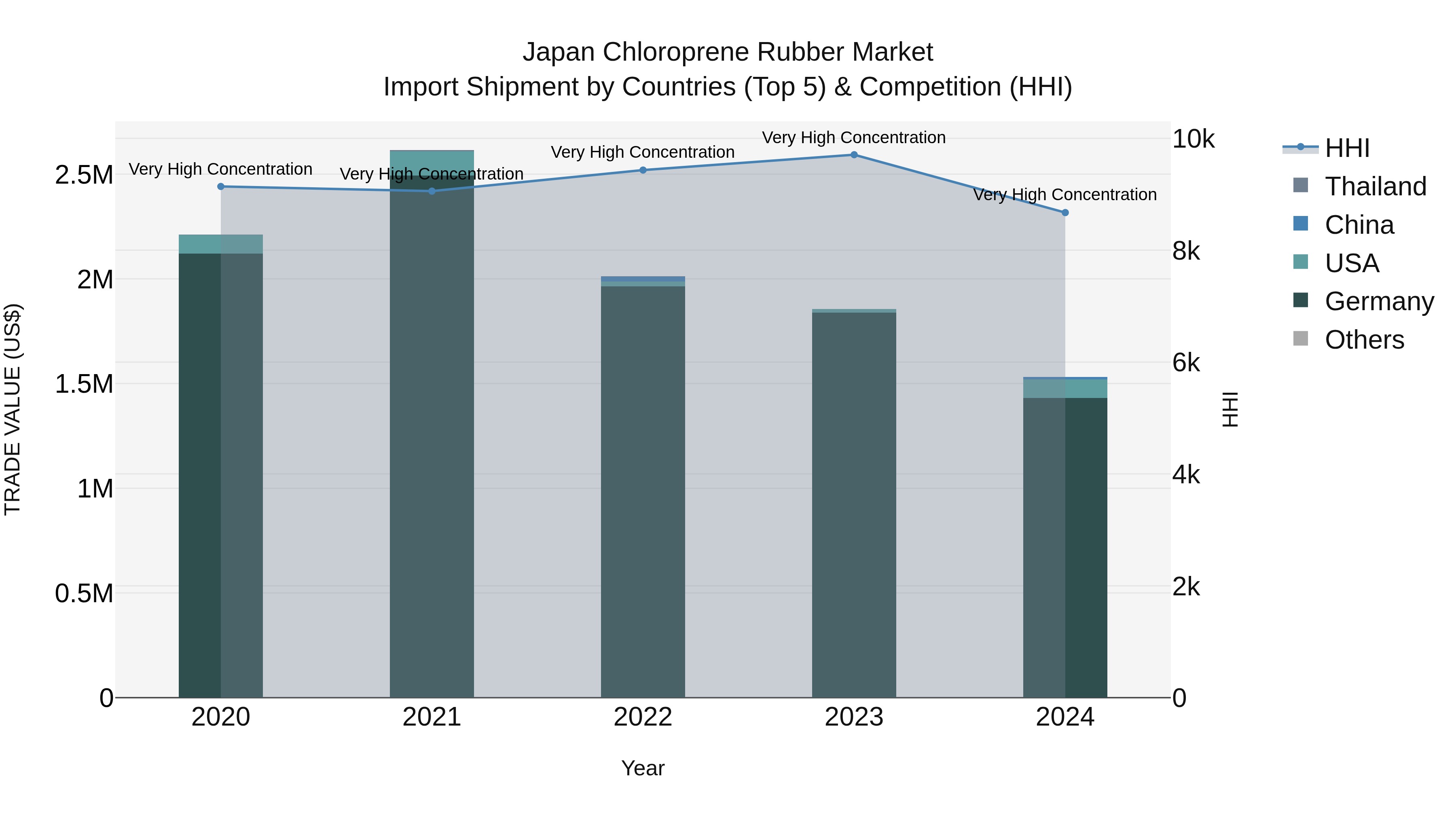 Japan Chloroprene Rubber Market Import Shipment by Countries (Top 5) & Competition (HHI)