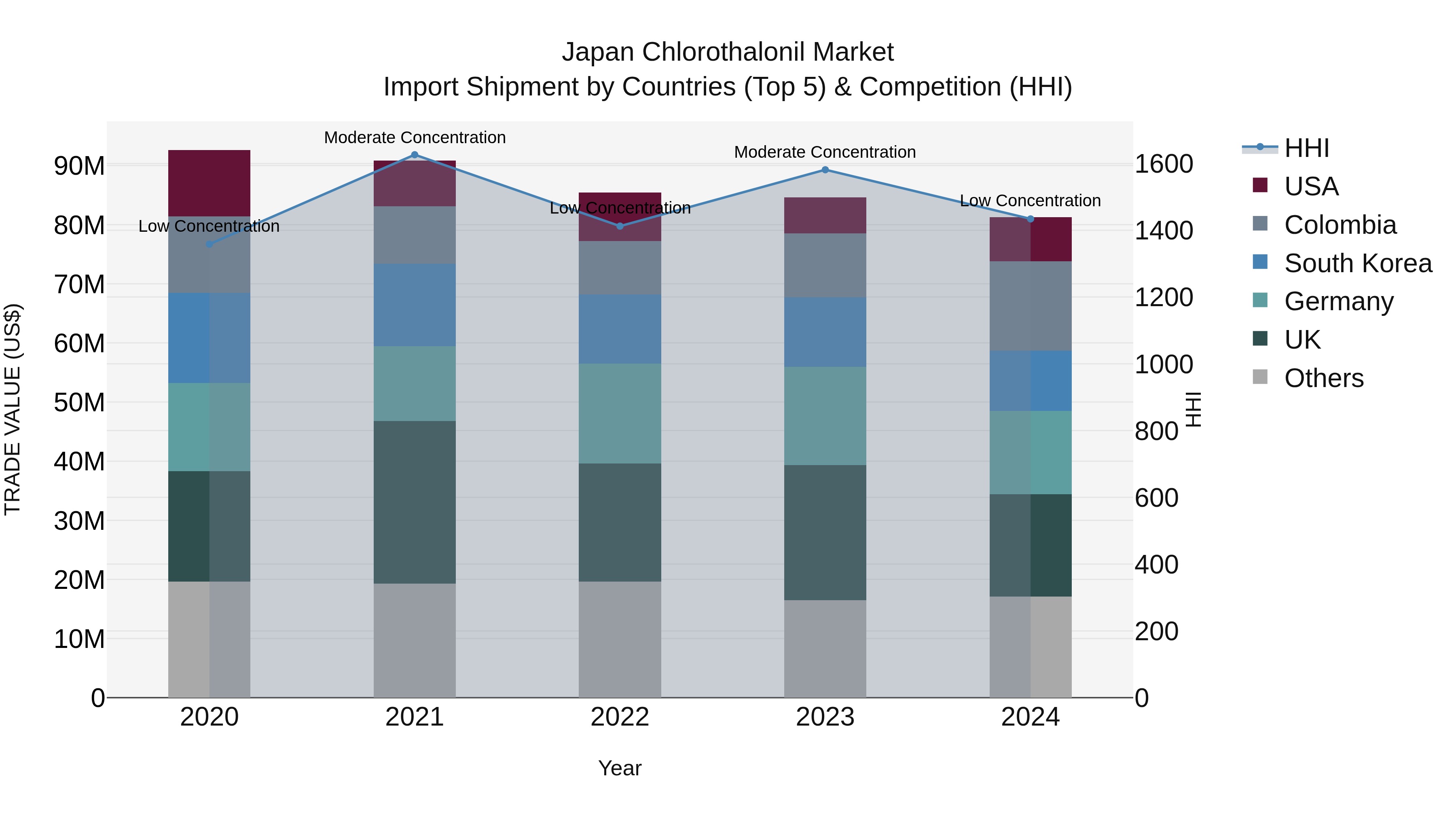 Japan Chlorothalonil Market Import Shipment by Countries (Top 5) & Competition (HHI)