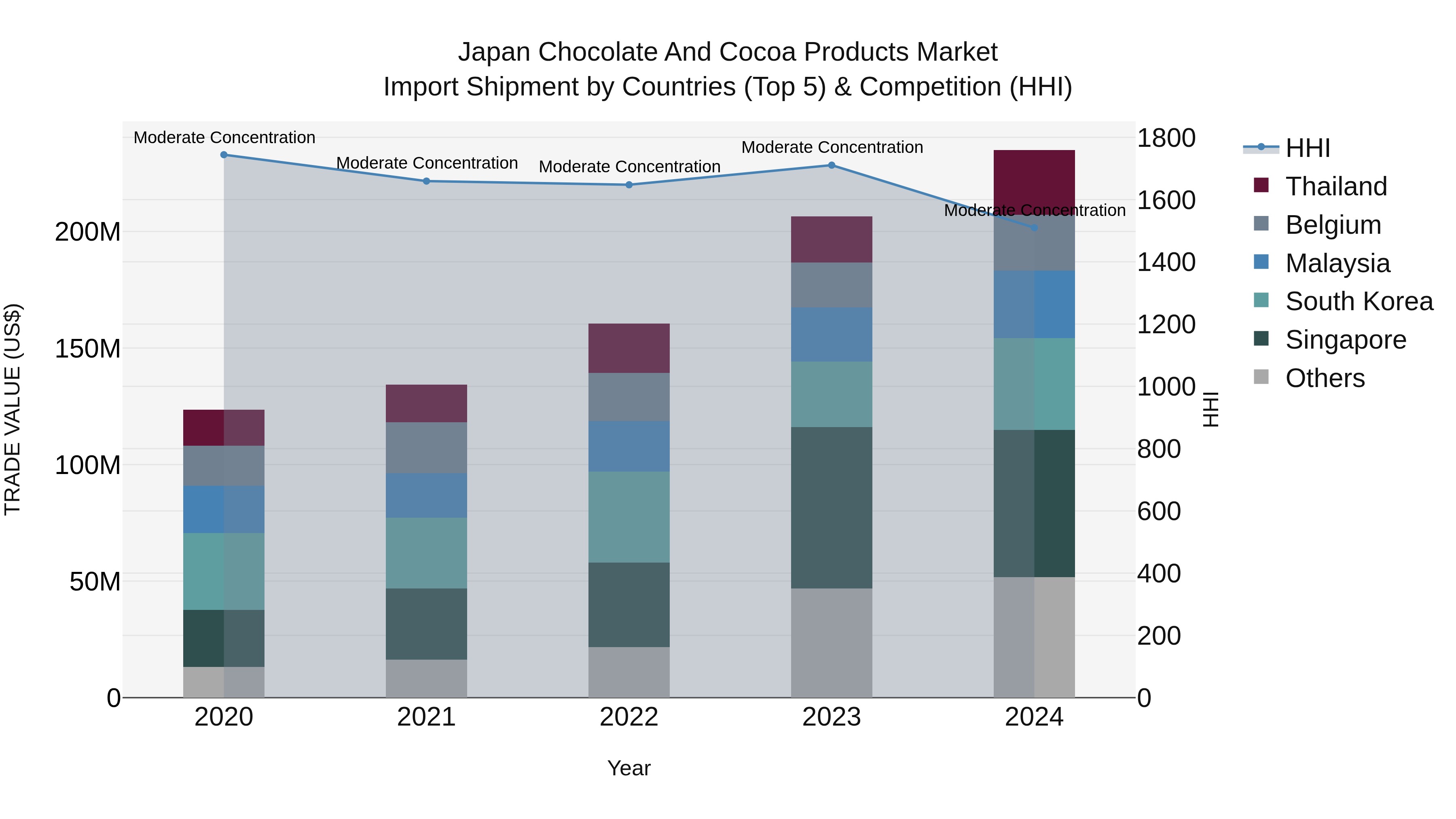 Japan Chocolate And Cocoa Products Market Import Shipment by Countries (Top 5) & Competition (HHI)