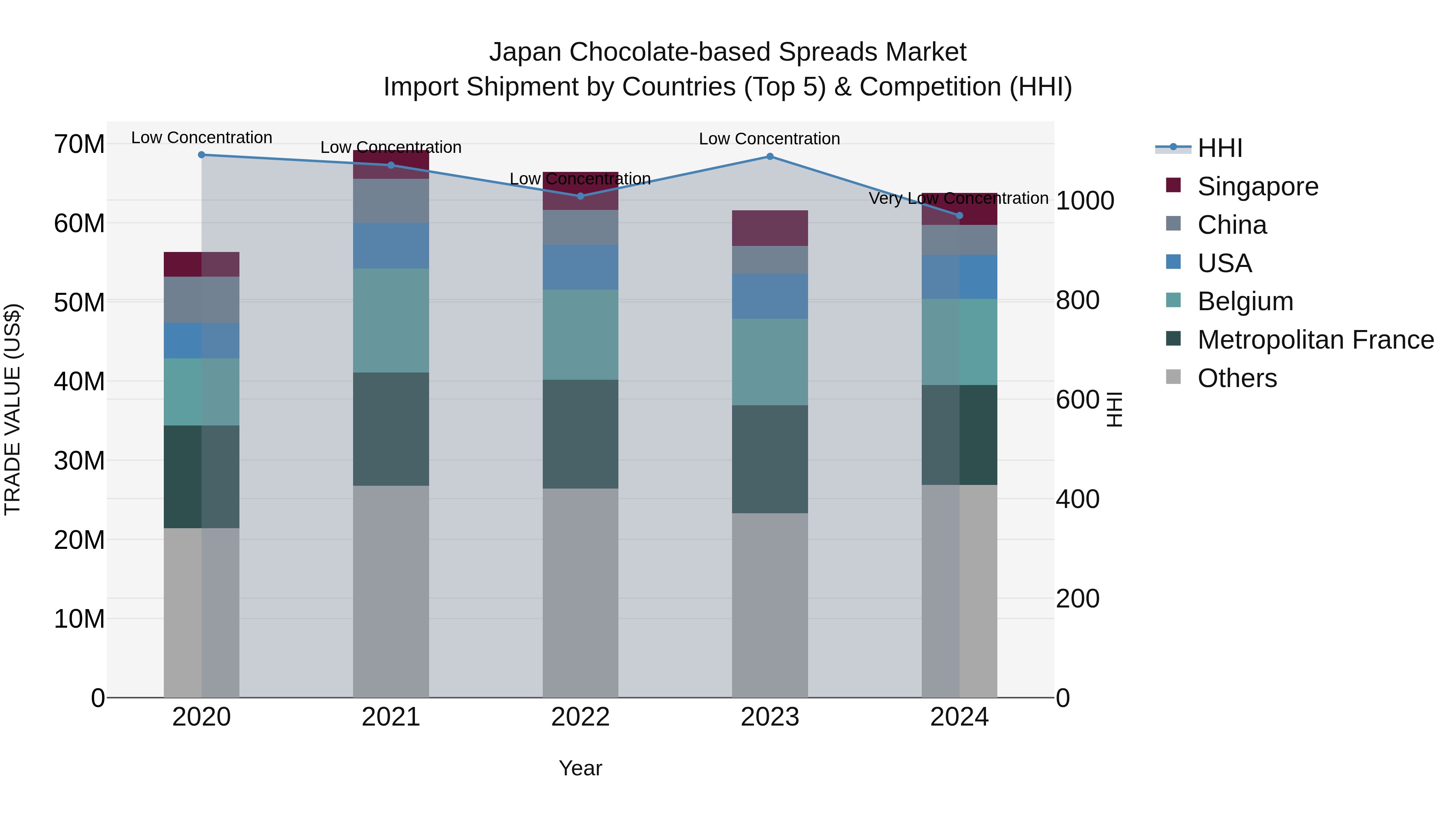 Japan Chocolate-based Spreads Market Import Shipment by Countries (Top 5) & Competition (HHI)