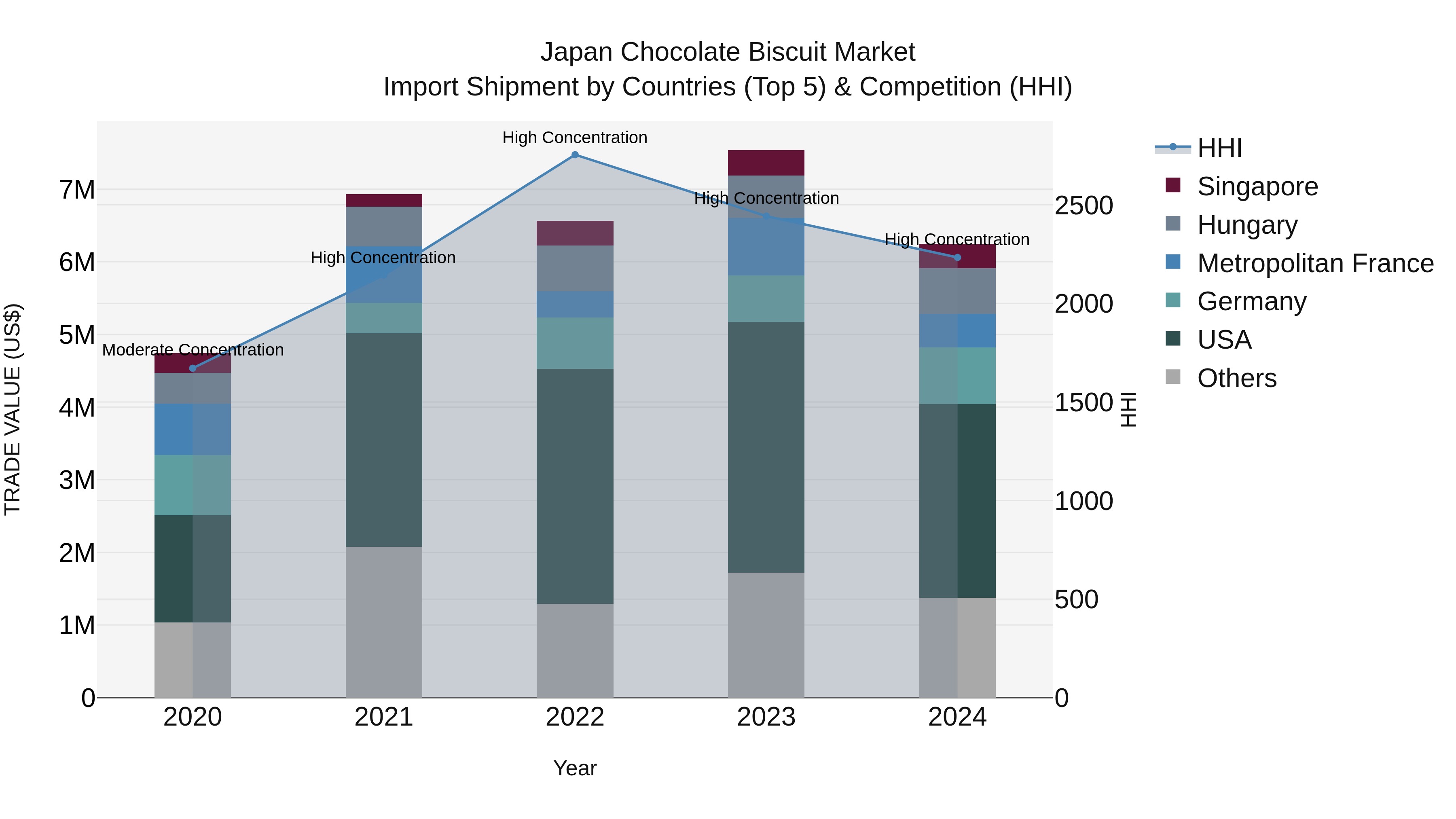 Japan Chocolate Biscuit Market Import Shipment by Countries (Top 5) & Competition (HHI)