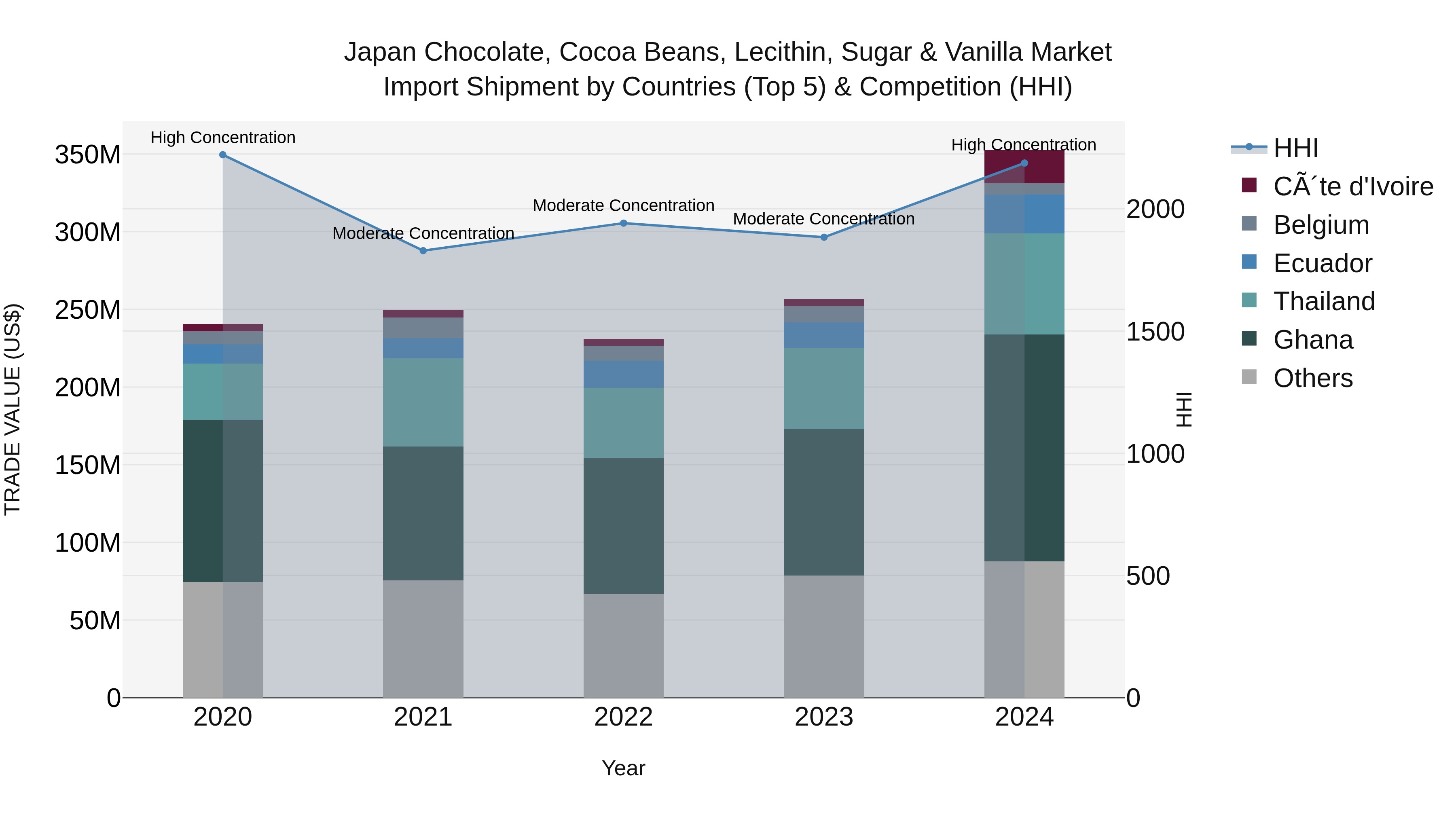 Japan Chocolate, Cocoa Beans, Lecithin, Sugar & Vanilla Market Import Shipment by Countries (Top 5) & Competition (HHI)