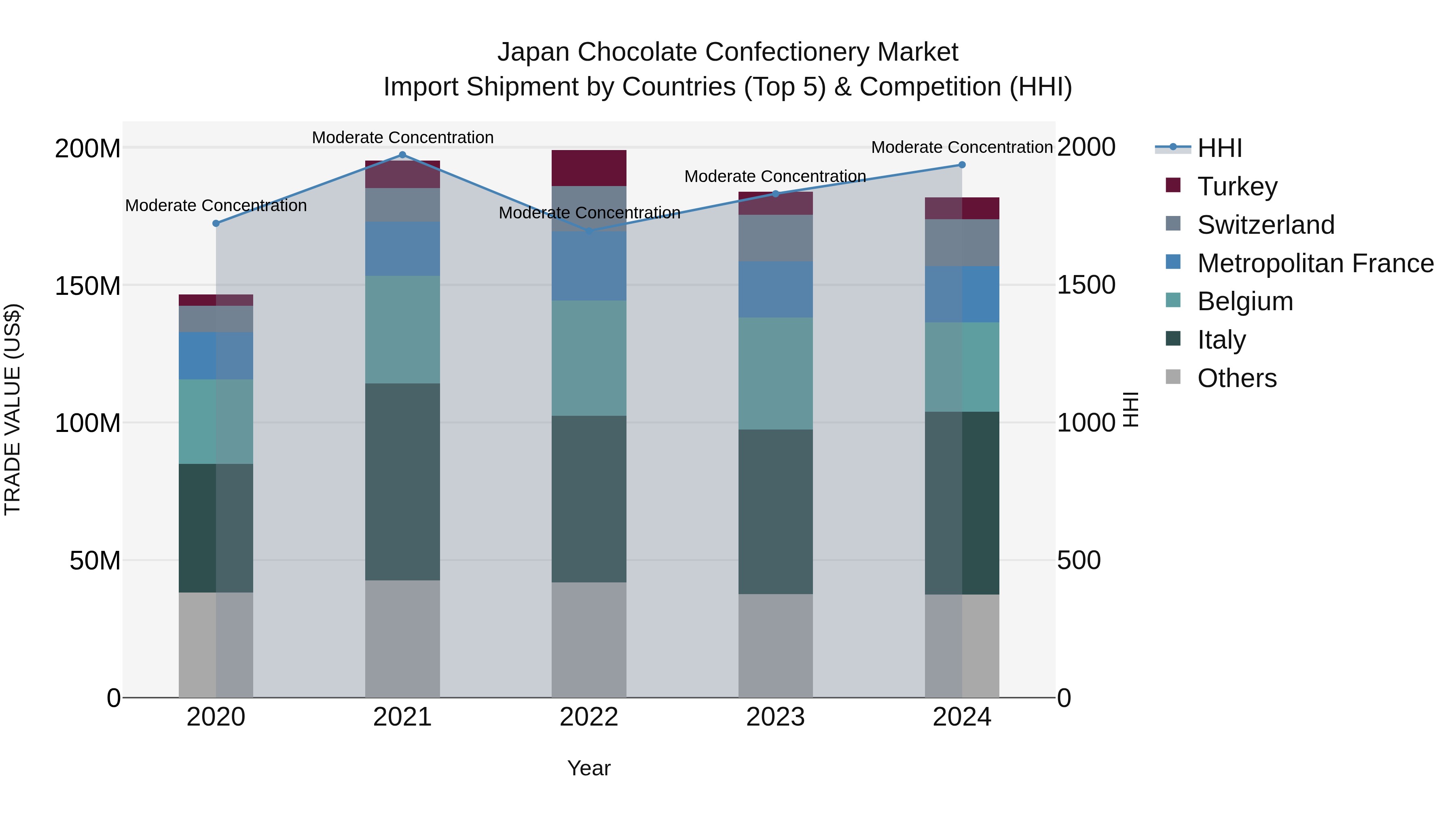 Japan Chocolate Confectionery Market Import Shipment by Countries (Top 5) & Competition (HHI)
