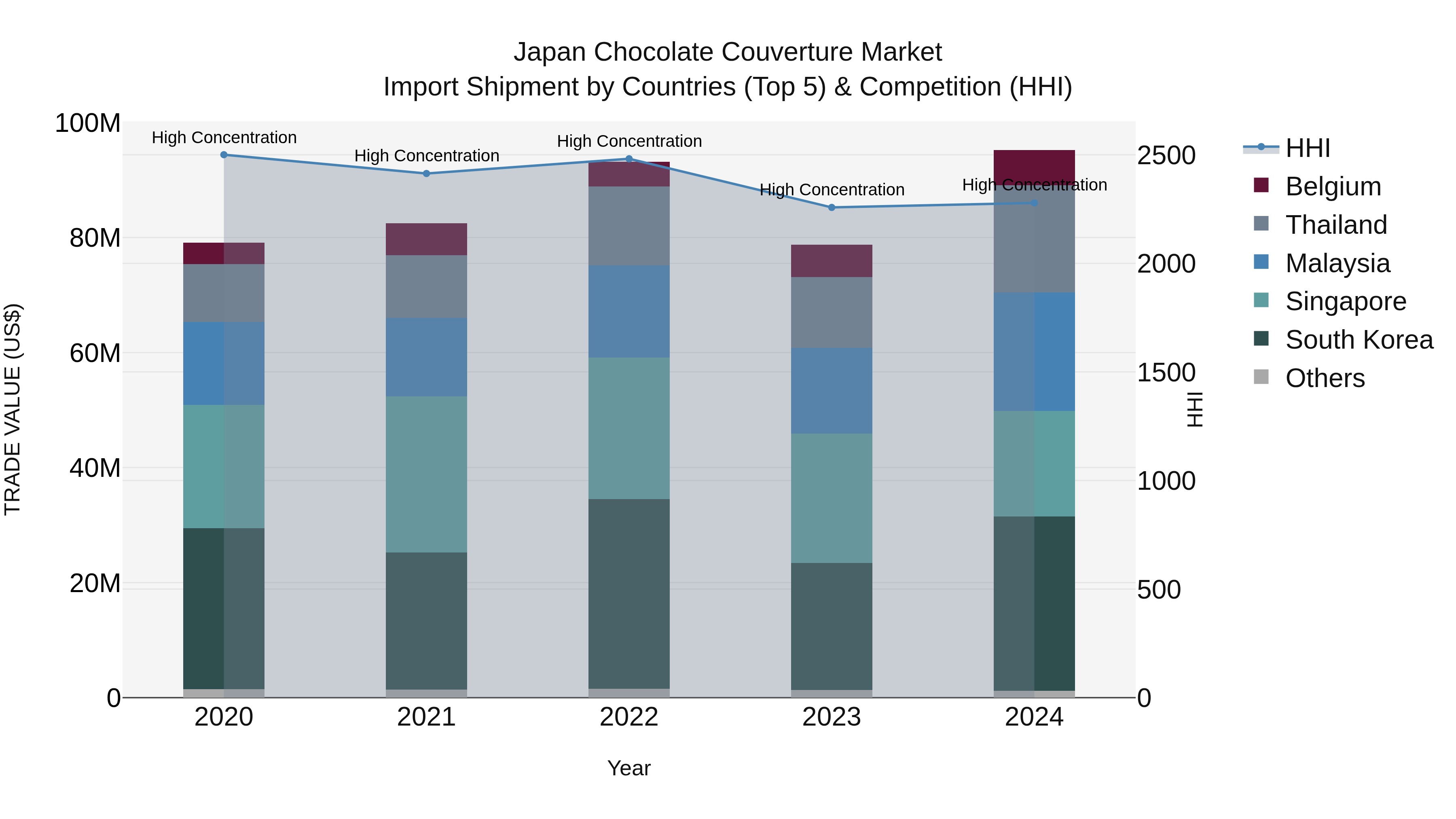 Japan Chocolate Couverture Market Import Shipment by Countries (Top 5) & Competition (HHI)