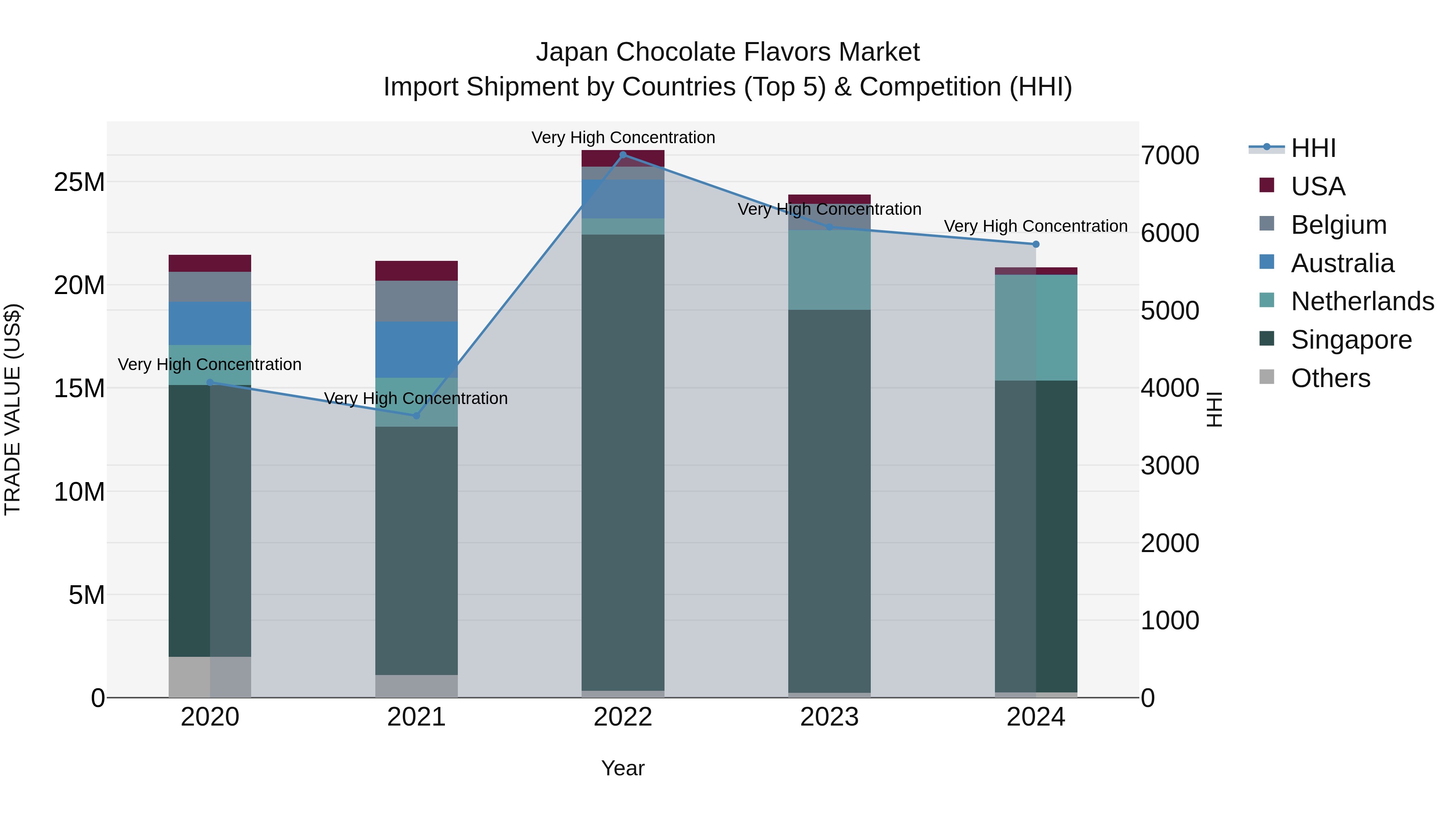 Japan Chocolate Flavors Market Import Shipment by Countries (Top 5) & Competition (HHI)