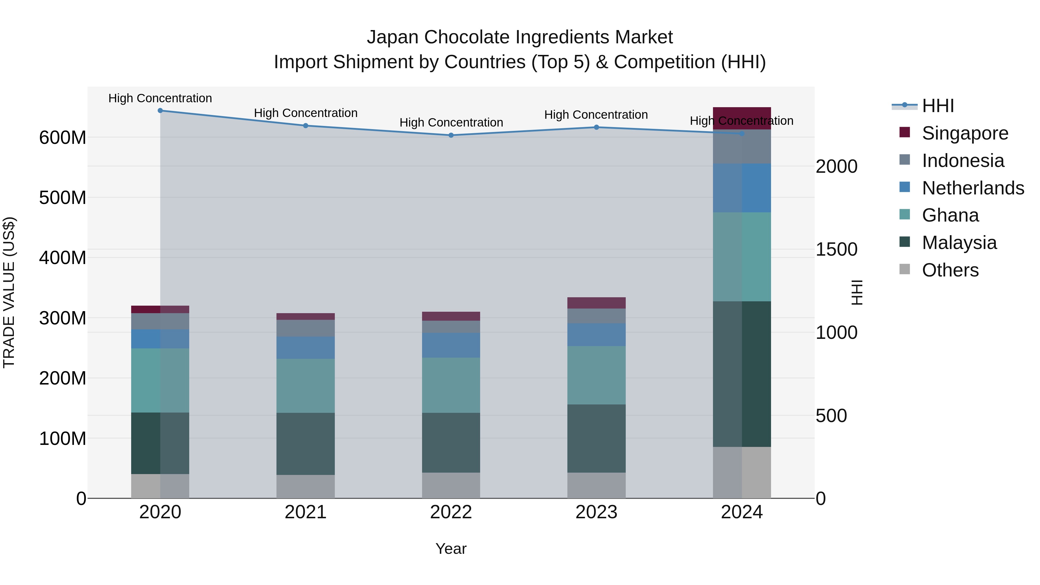 Japan Chocolate Ingredients Market Import Shipment by Countries (Top 5) & Competition (HHI)