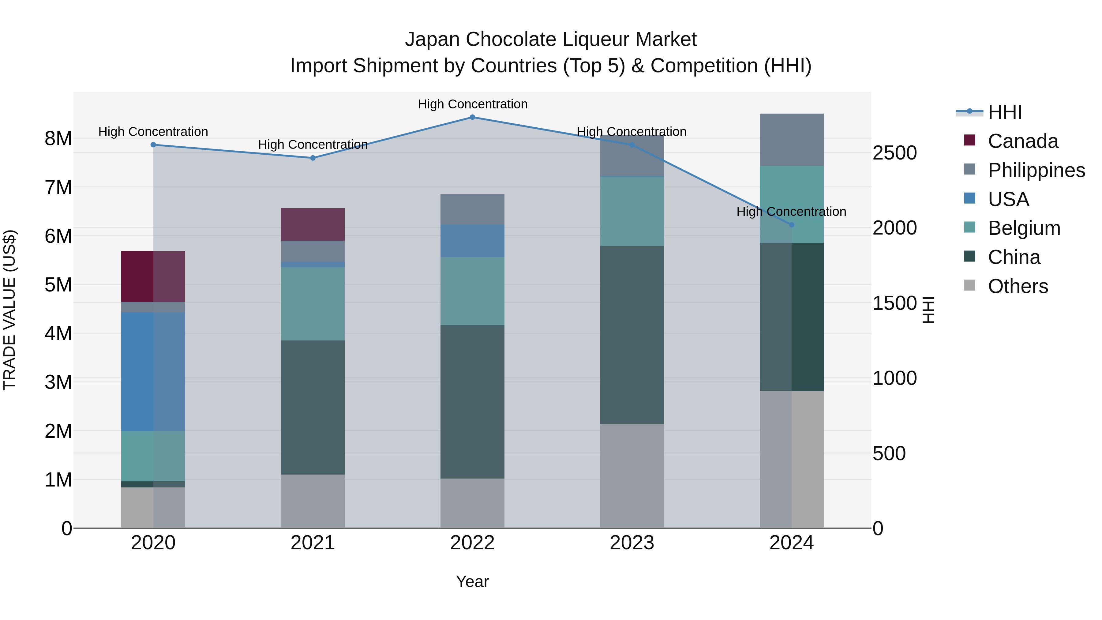 Japan Chocolate Liqueur Market Import Shipment by Countries (Top 5) & Competition (HHI)