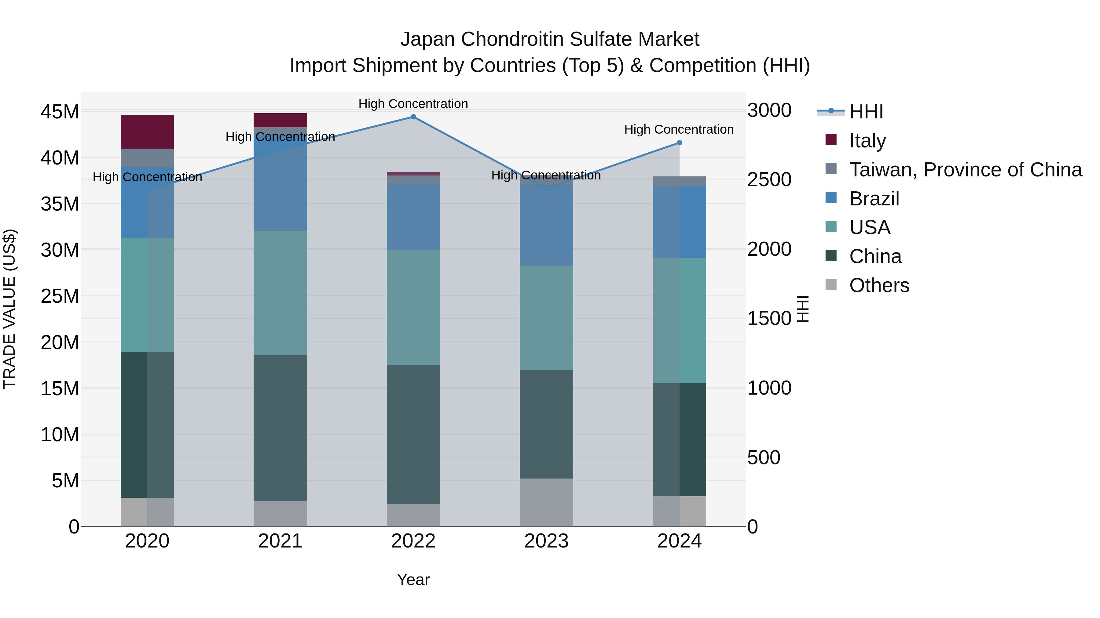 Japan Chondroitin Sulfate Market Import Shipment by Countries (Top 5) & Competition (HHI)