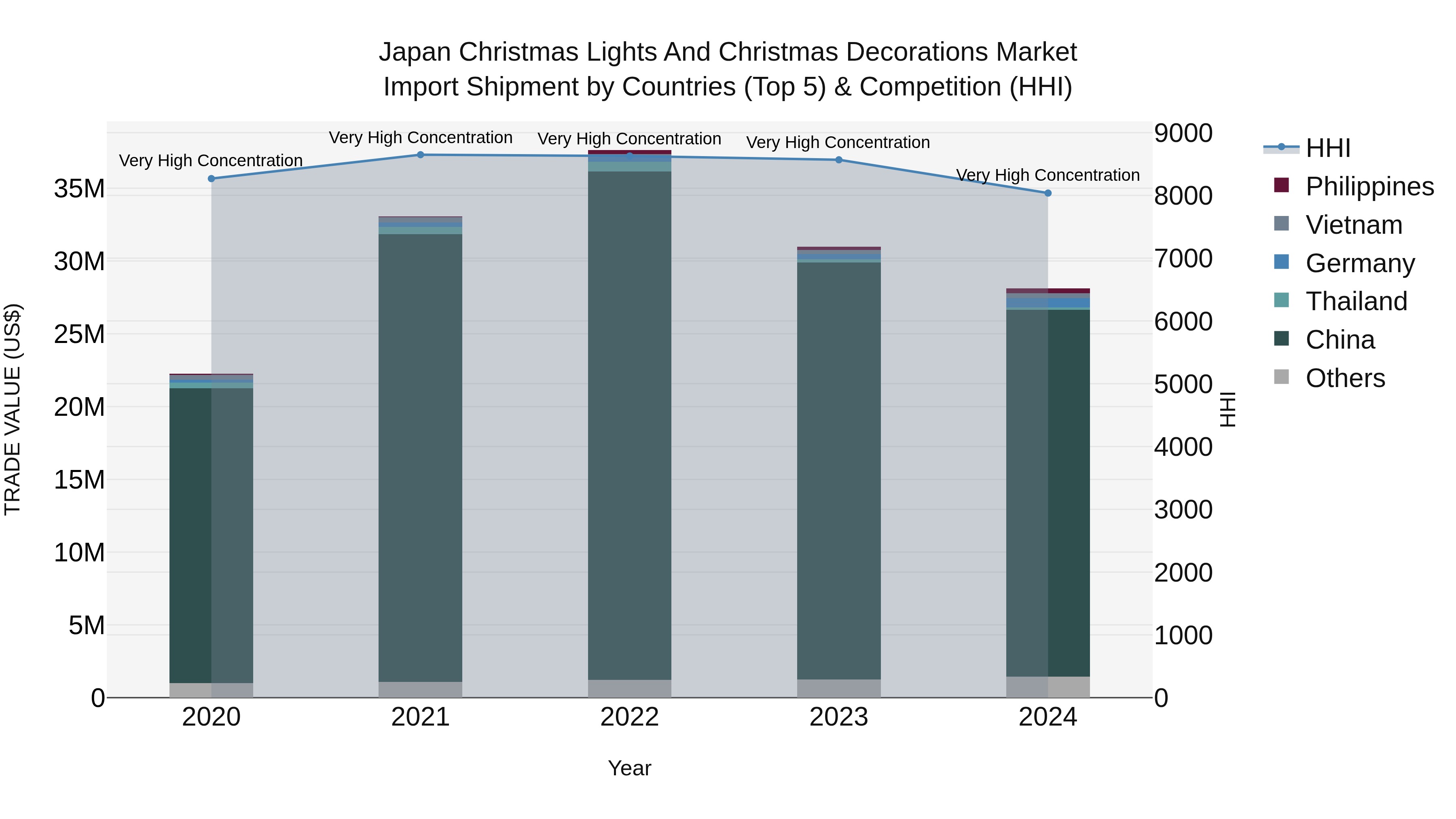 Japan Christmas Lights And Christmas Decorations Market Import Shipment by Countries (Top 5) & Competition (HHI)