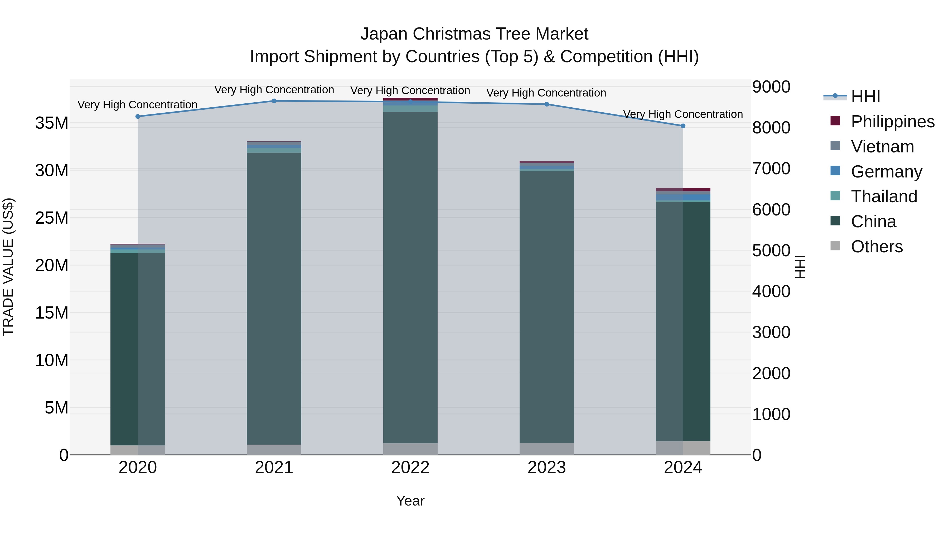 Japan Christmas Tree Market Import Shipment by Countries (Top 5) & Competition (HHI)
