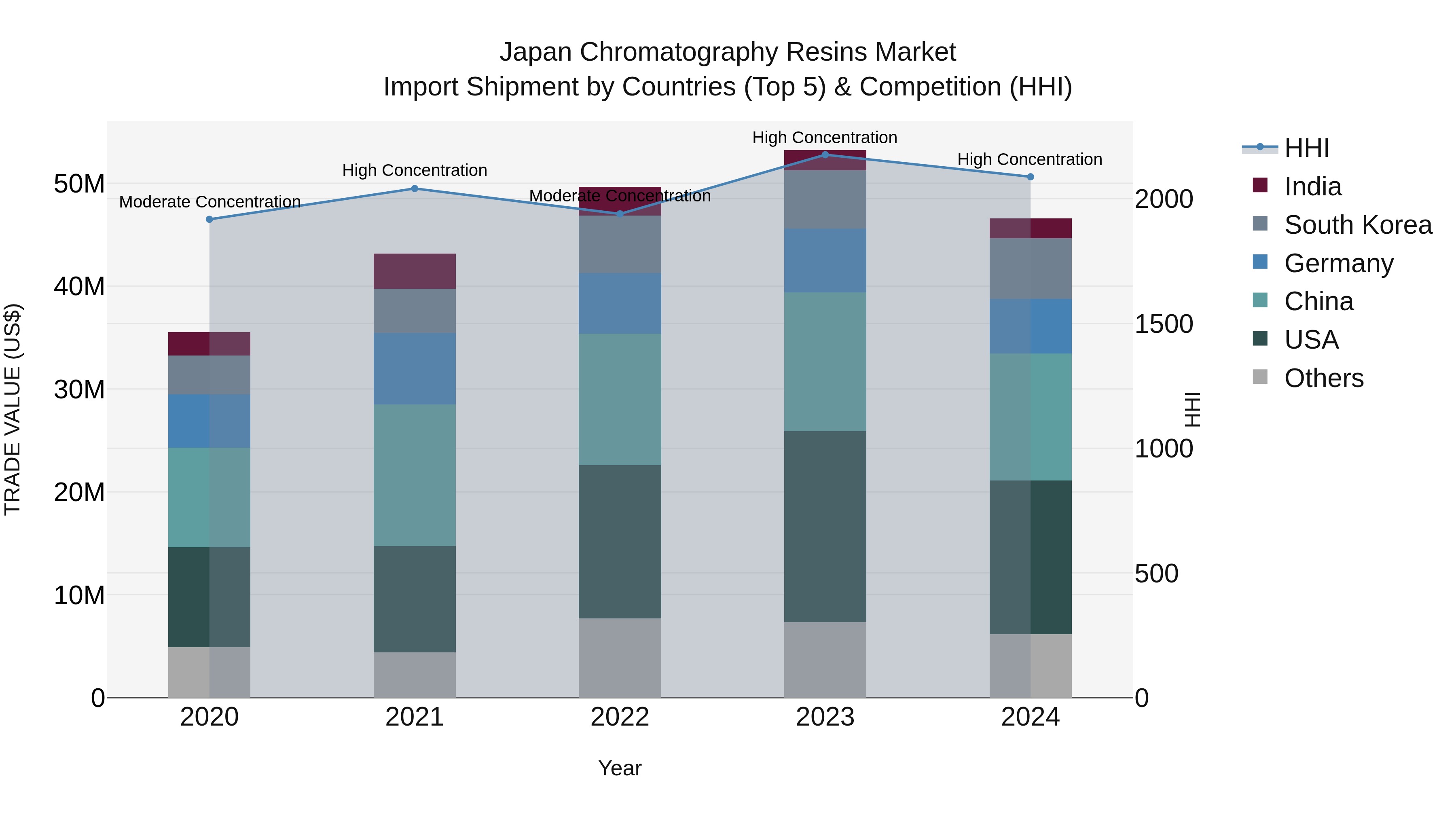 Japan Chromatography Resins Market Import Shipment by Countries (Top 5) & Competition (HHI)