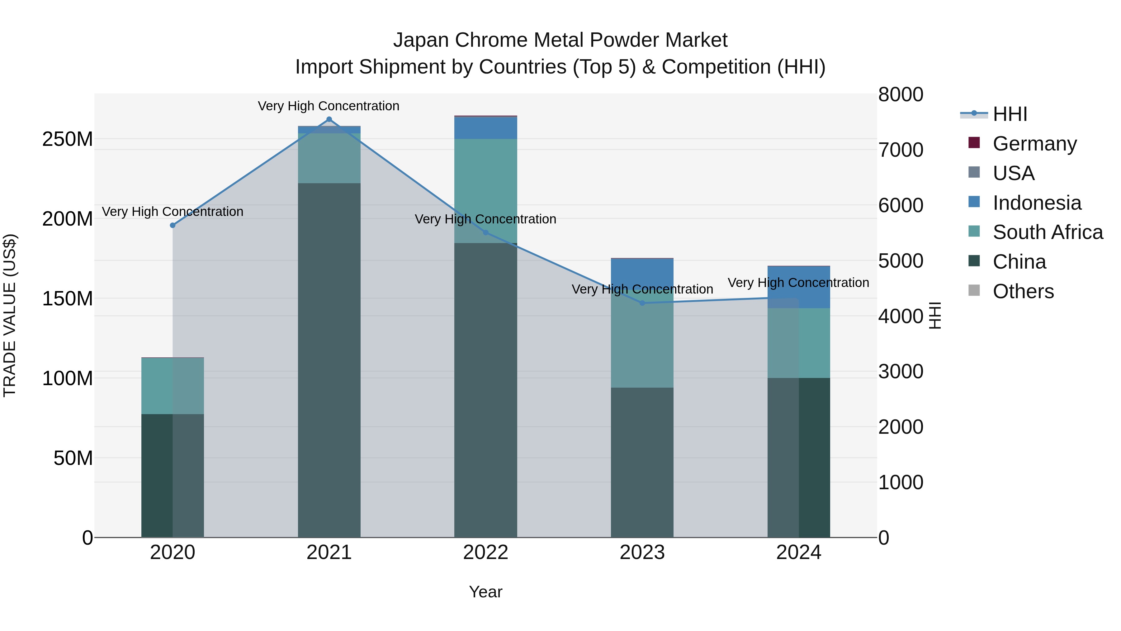 Japan Chrome Metal Powder Market Import Shipment by Countries (Top 5) & Competition (HHI)
