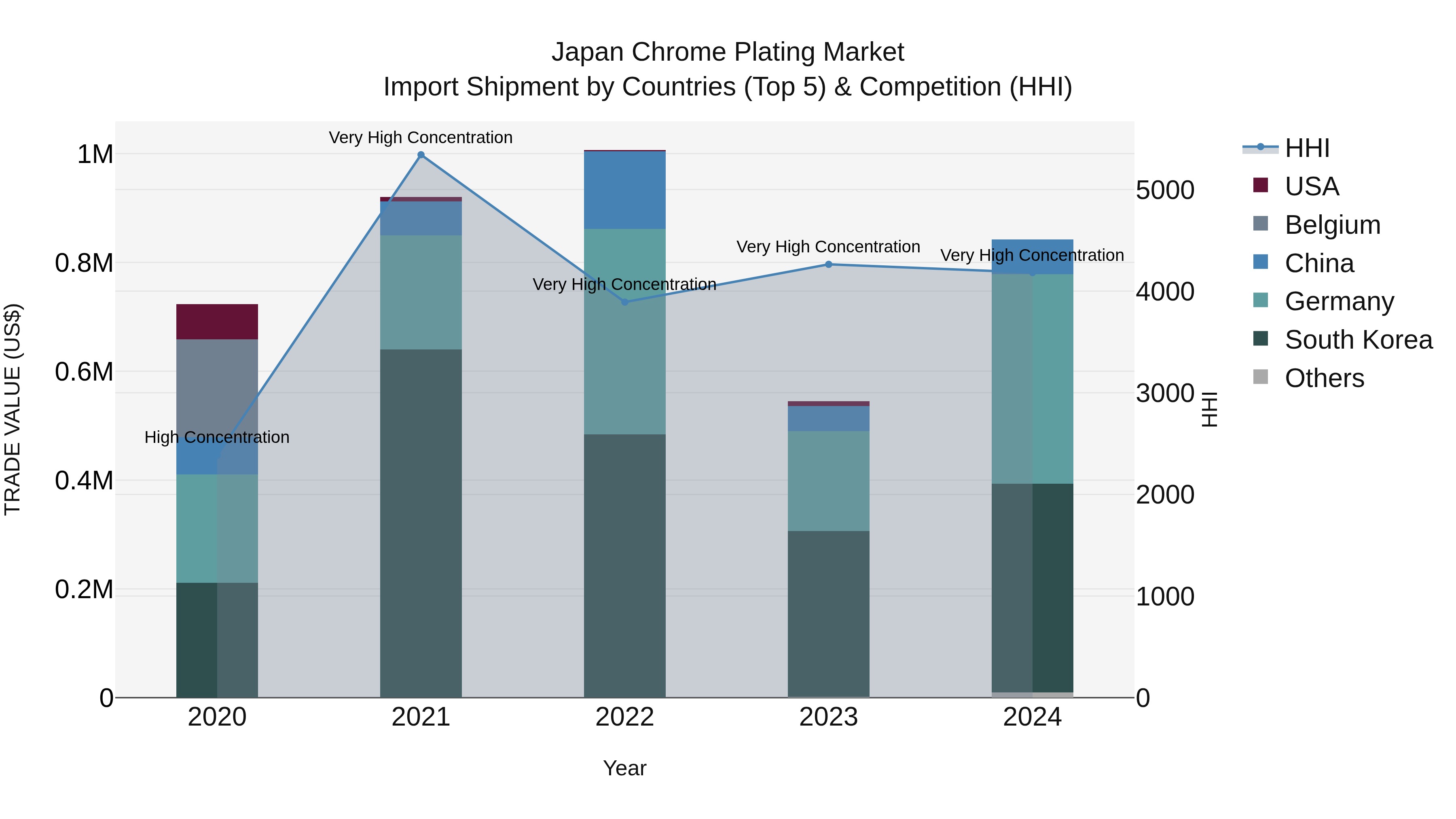 Japan Chrome Plating Market Import Shipment by Countries (Top 5) & Competition (HHI)
