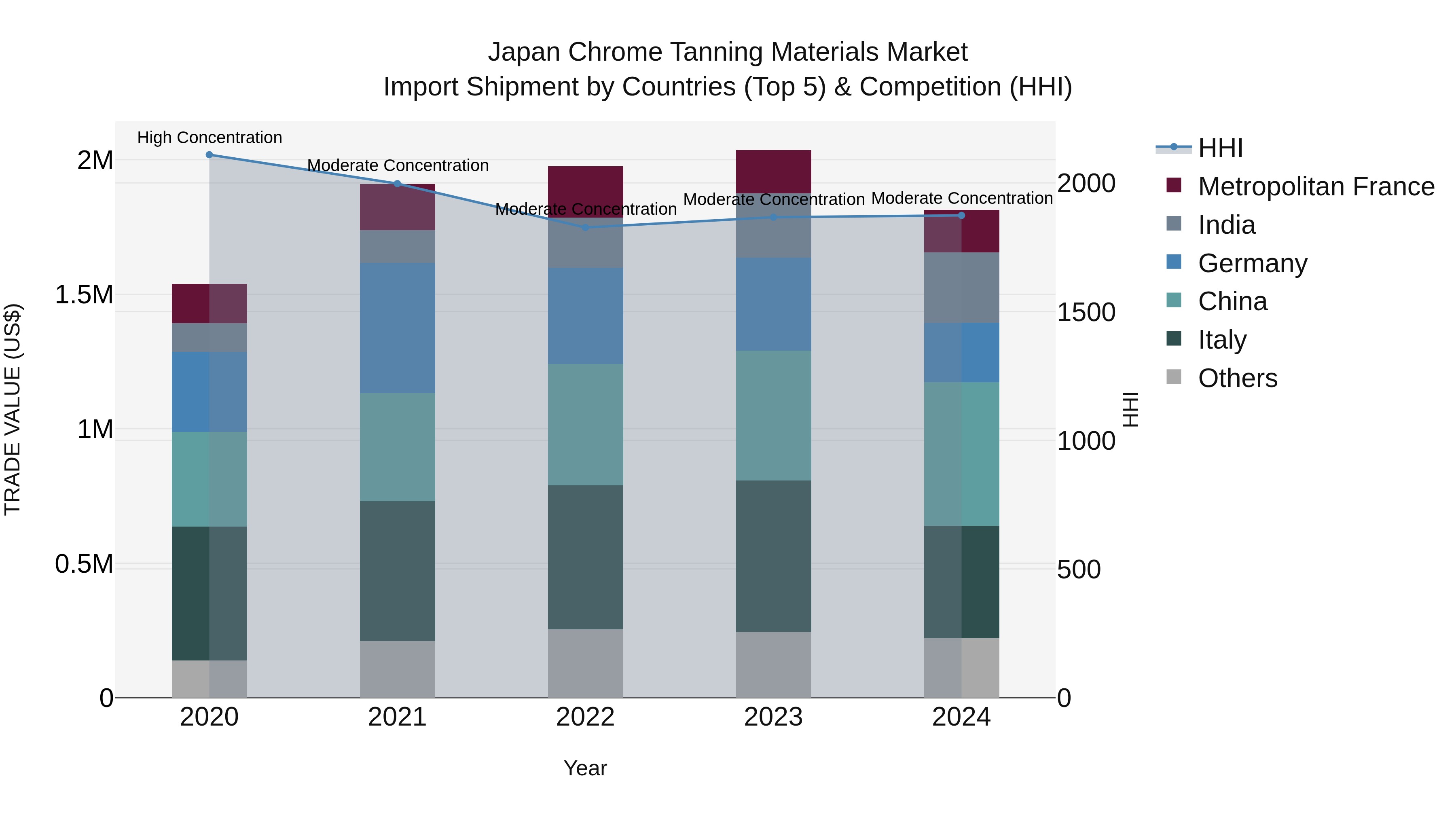 Japan Chrome Tanning Materials Market Import Shipment by Countries (Top 5) & Competition (HHI)