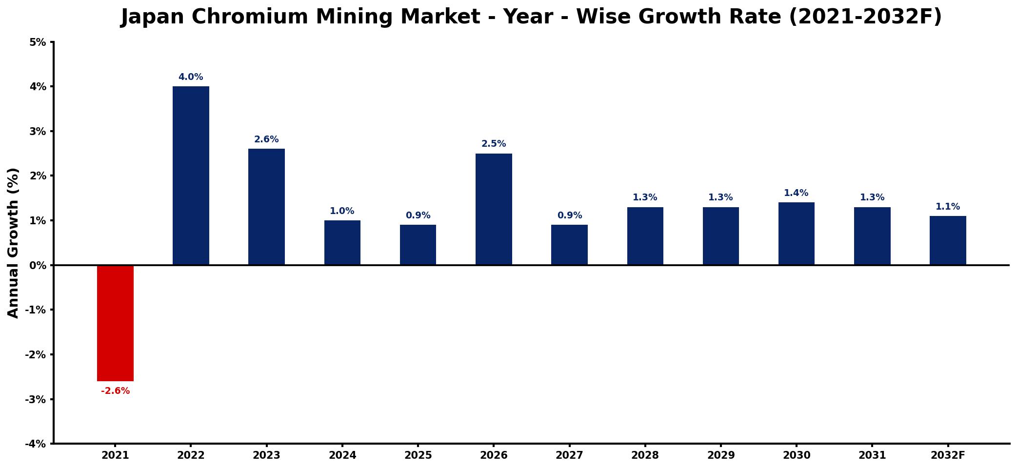 Japan Chromium Mining Market Year-wise Growth Rate and Key Drivers