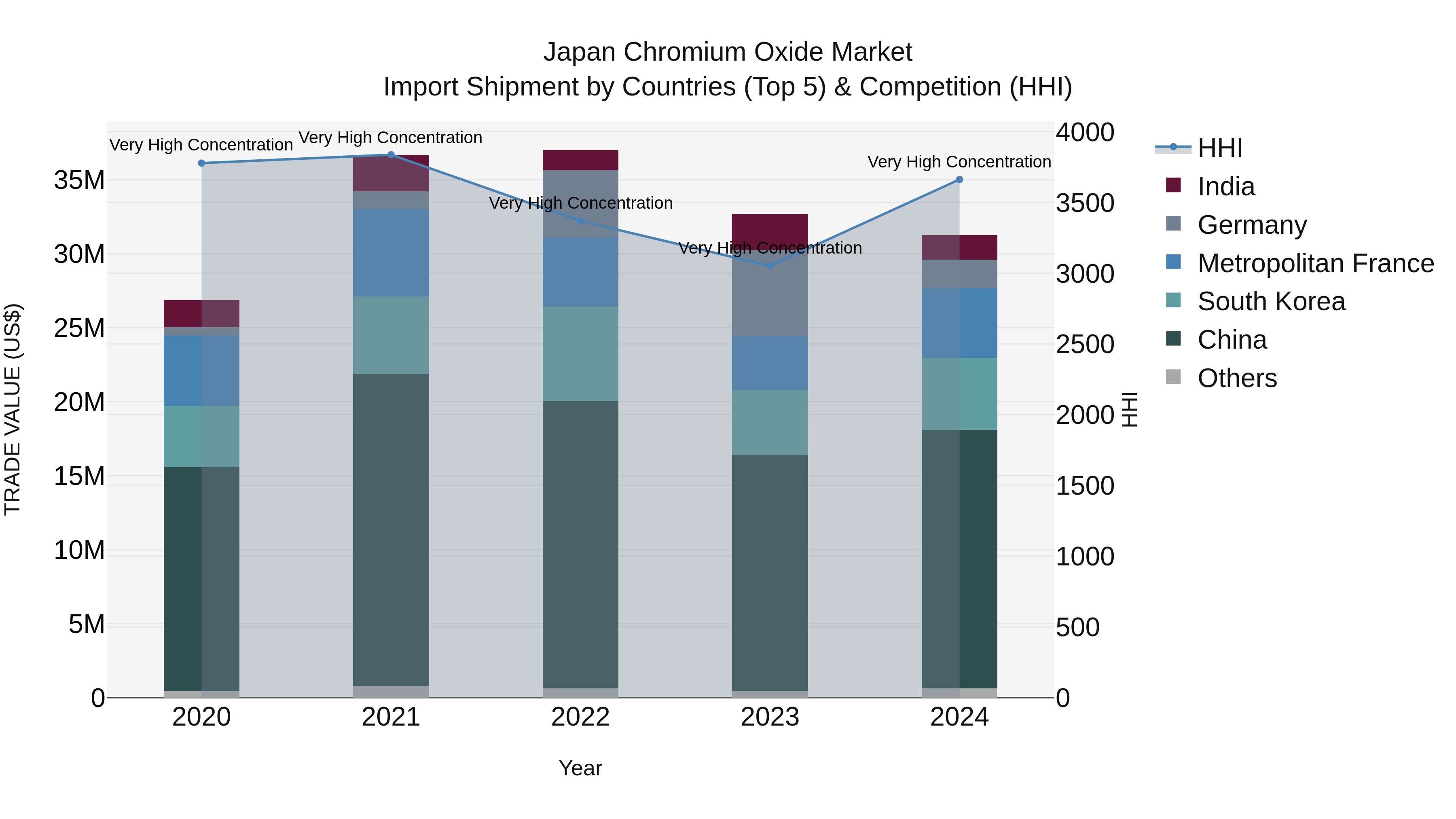 Japan Chromium Oxide Market Import Shipment by Countries (Top 5) & Competition (HHI)