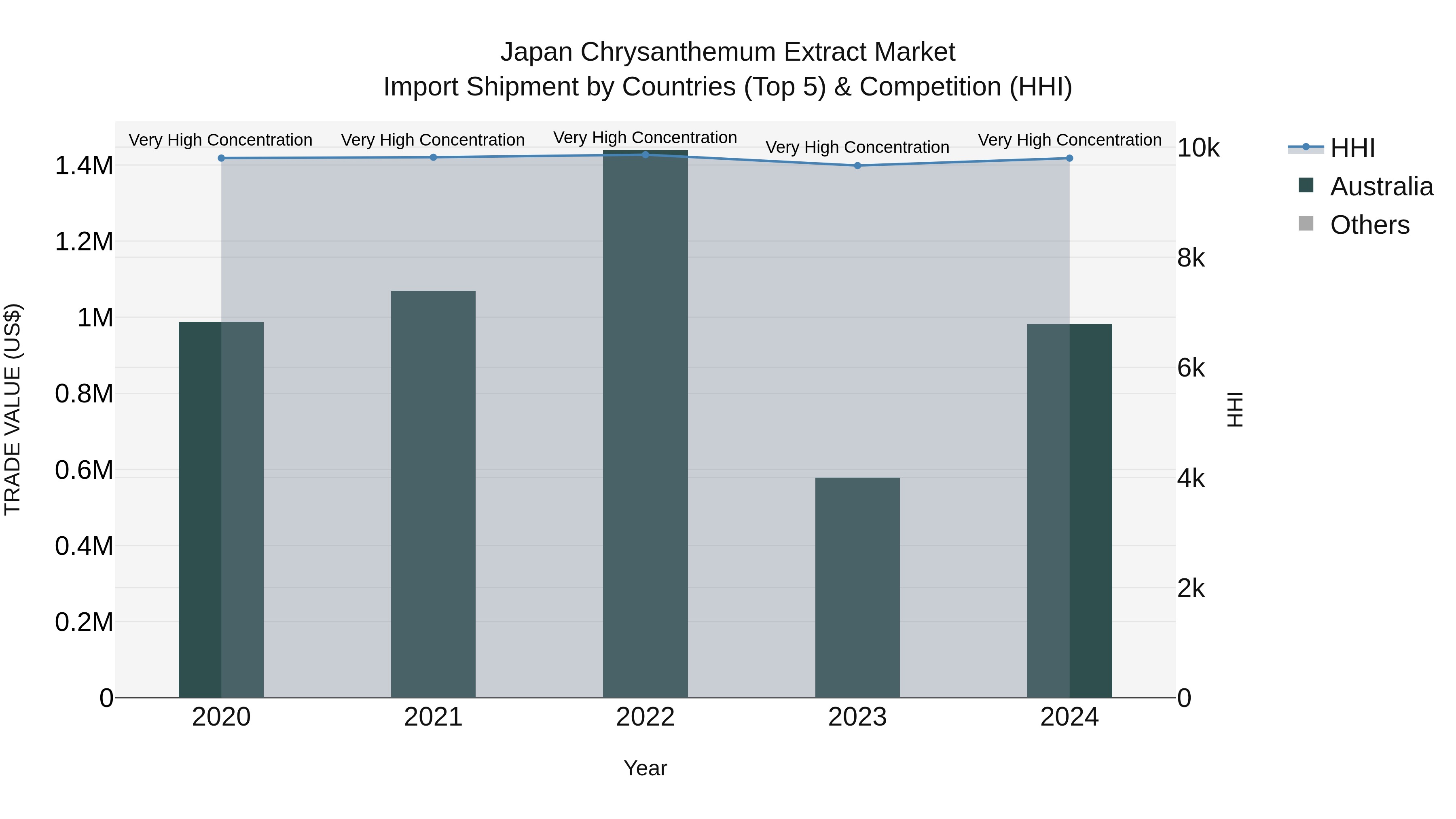 Japan Chrysanthemum Extract Market Import Shipment by Countries (Top 5) & Competition (HHI)