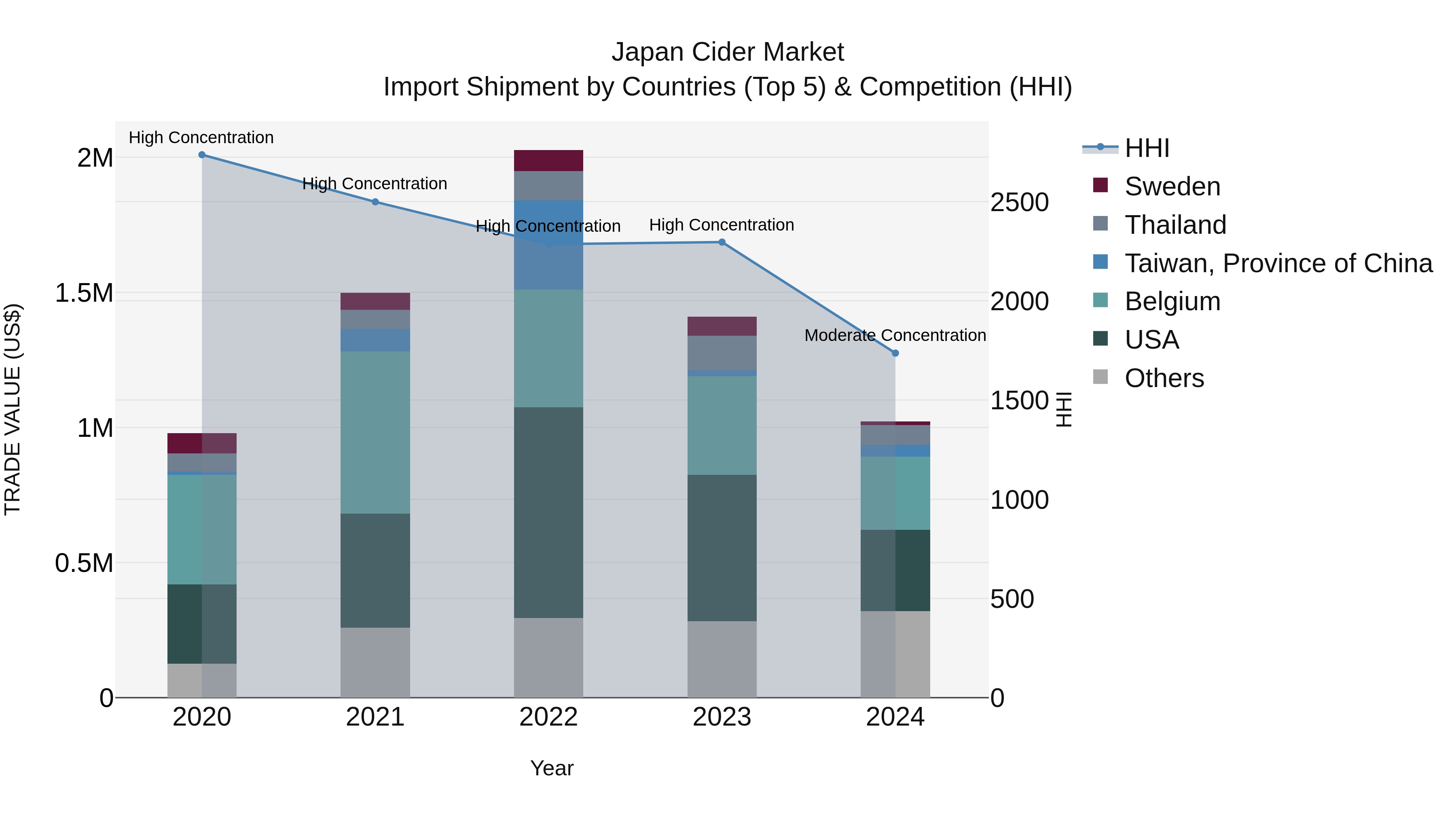 Japan Cider Market Import Shipment by Countries (Top 5) & Competition (HHI)