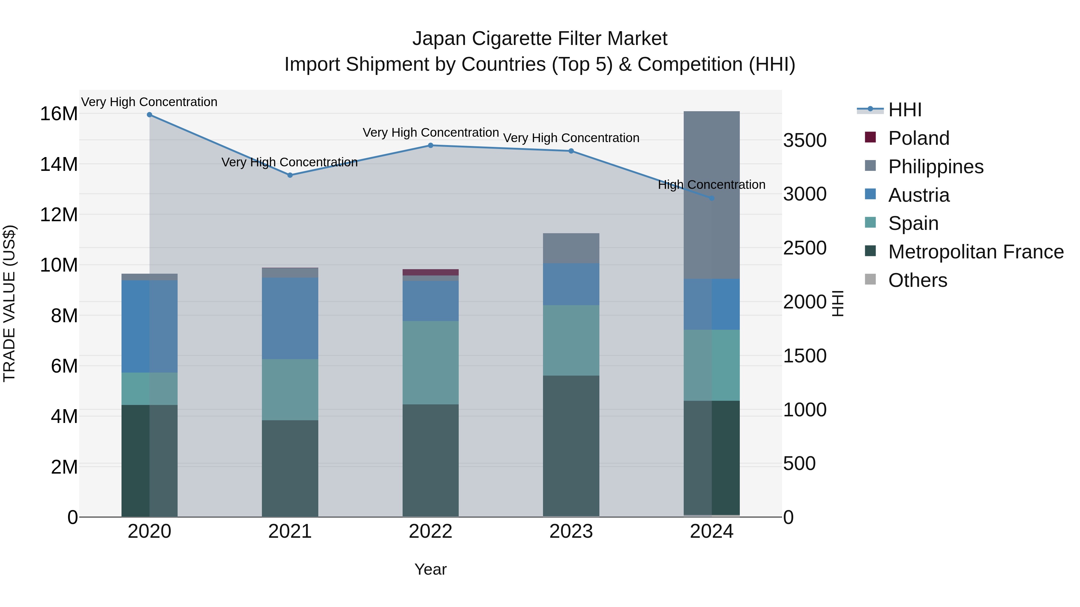 Japan Cigarette Filter Market Import Shipment by Countries (Top 5) & Competition (HHI)