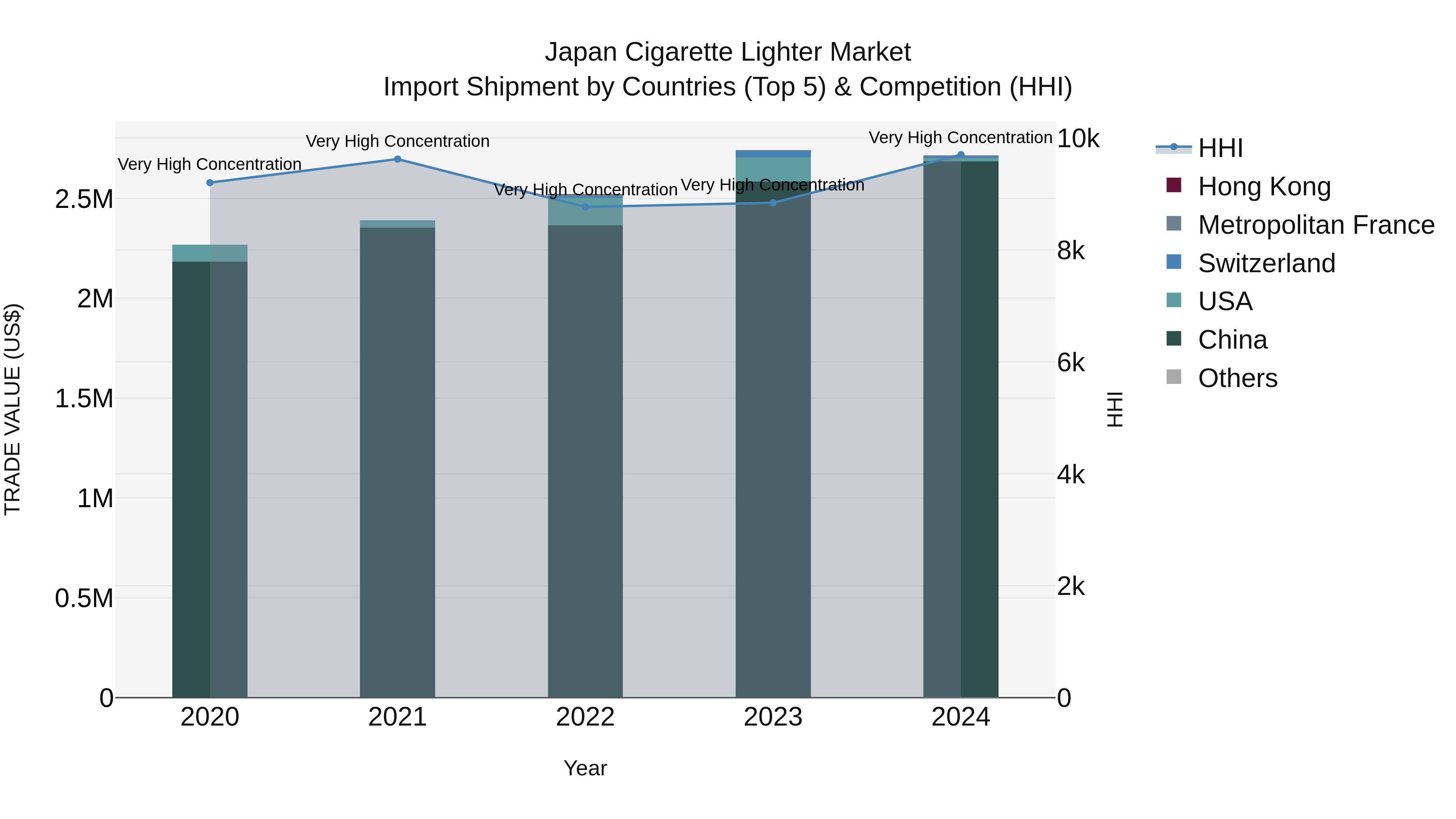 Japan Cigarette Lighter Market Import Shipment by Countries (Top 5) & Competition (HHI)
