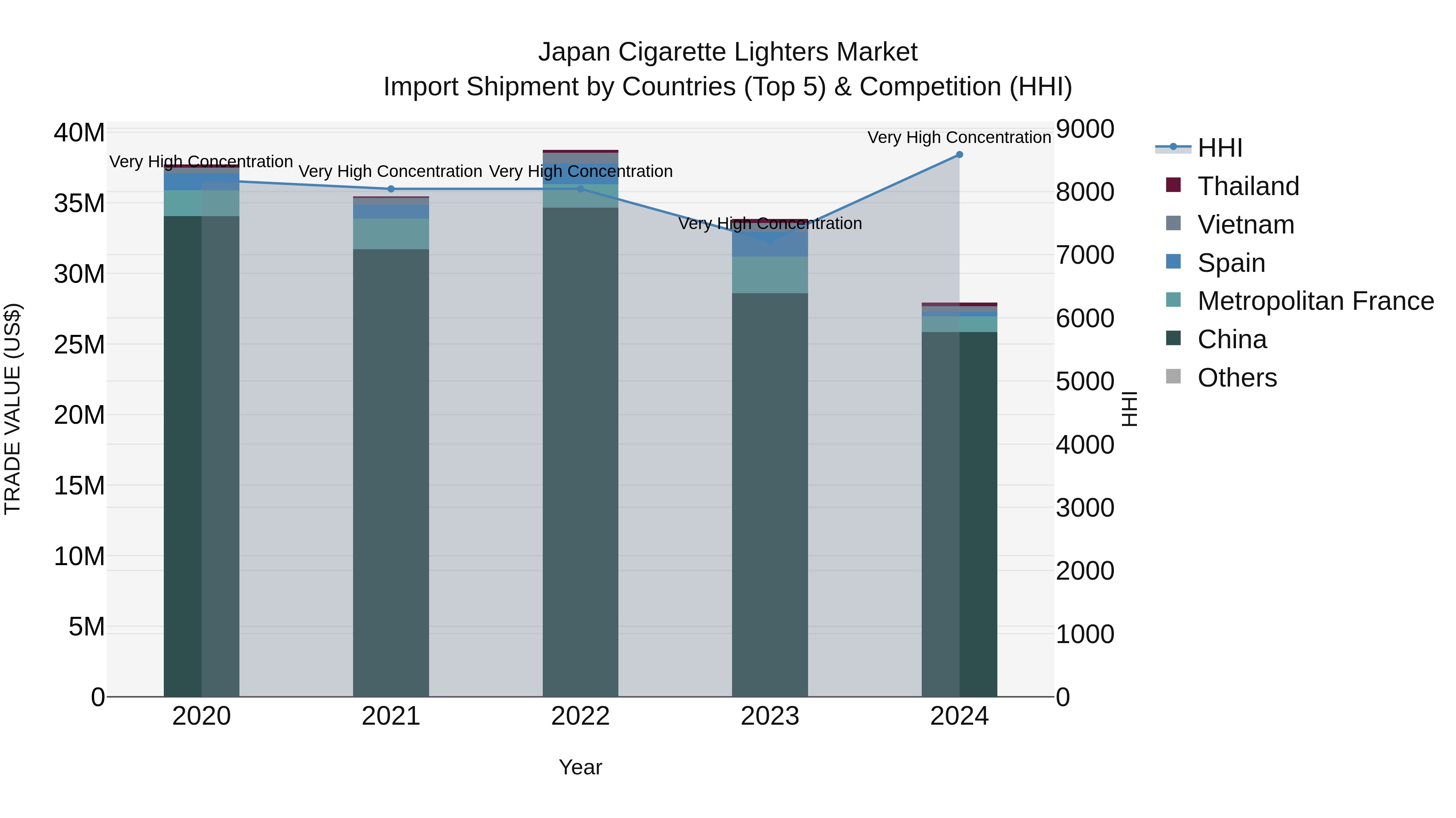Japan Cigarette Lighters Market Import Shipment by Countries (Top 5) & Competition (HHI)