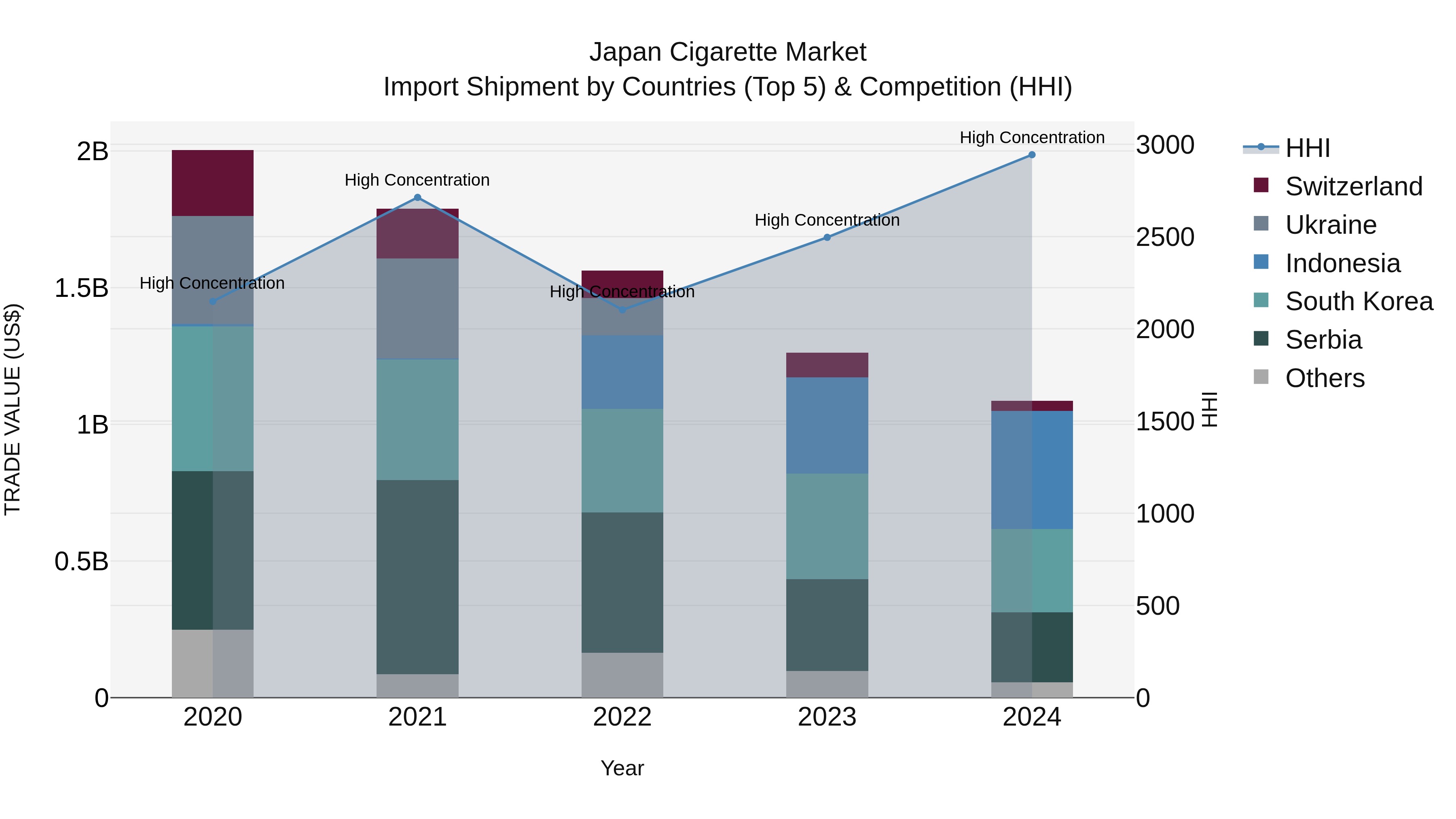 Japan Cigarette Market Import Shipment by Countries (Top 5) & Competition (HHI)