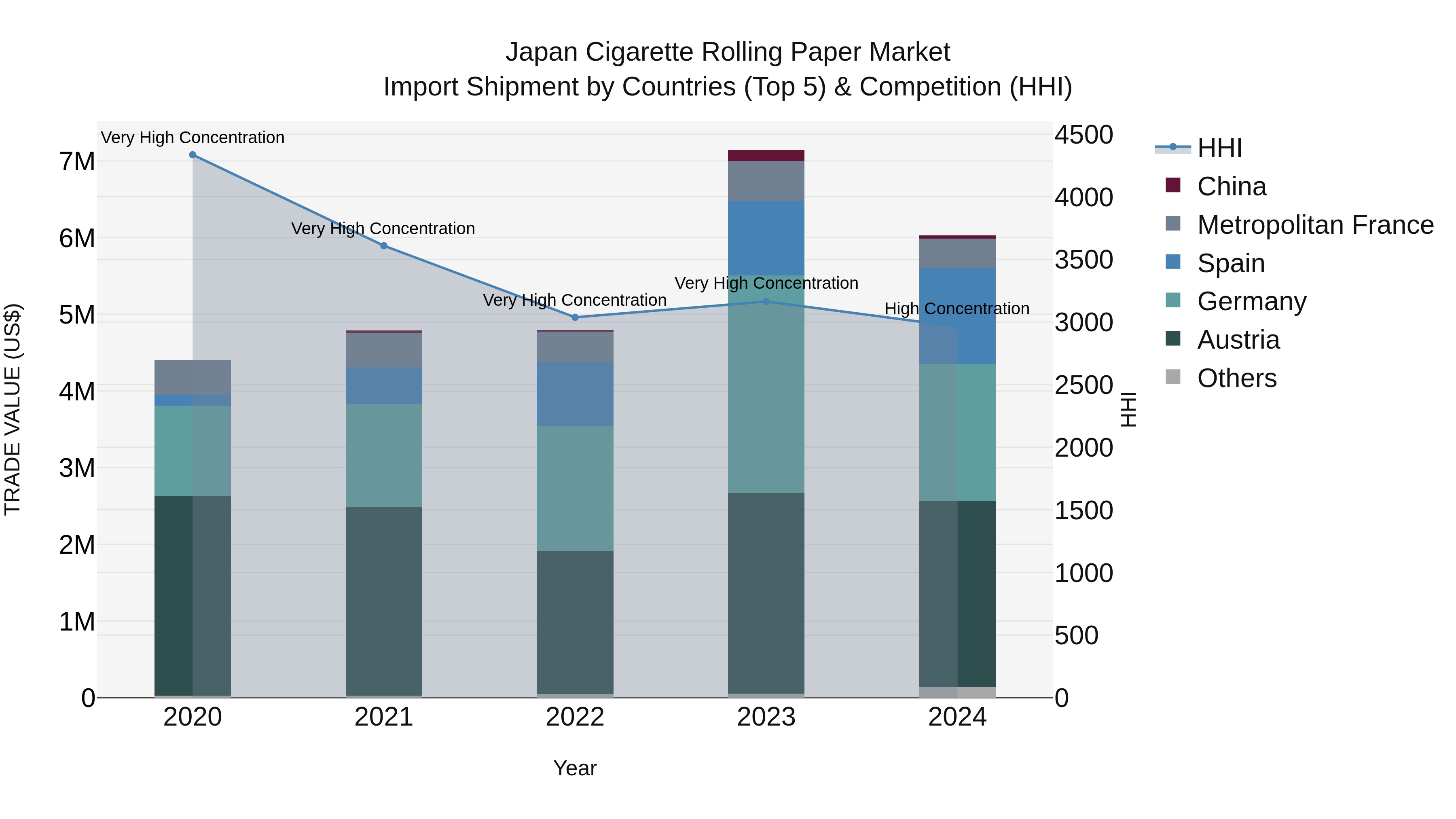 Japan Cigarette Rolling Paper Market Import Shipment by Countries (Top 5) & Competition (HHI)
