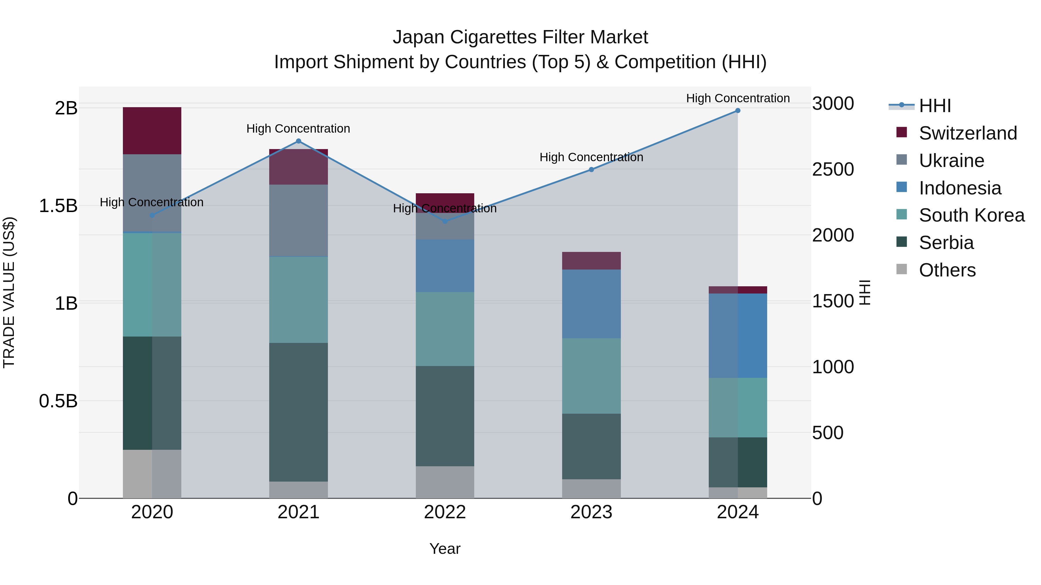 Japan Cigarettes Filter Market Import Shipment by Countries (Top 5) & Competition (HHI)