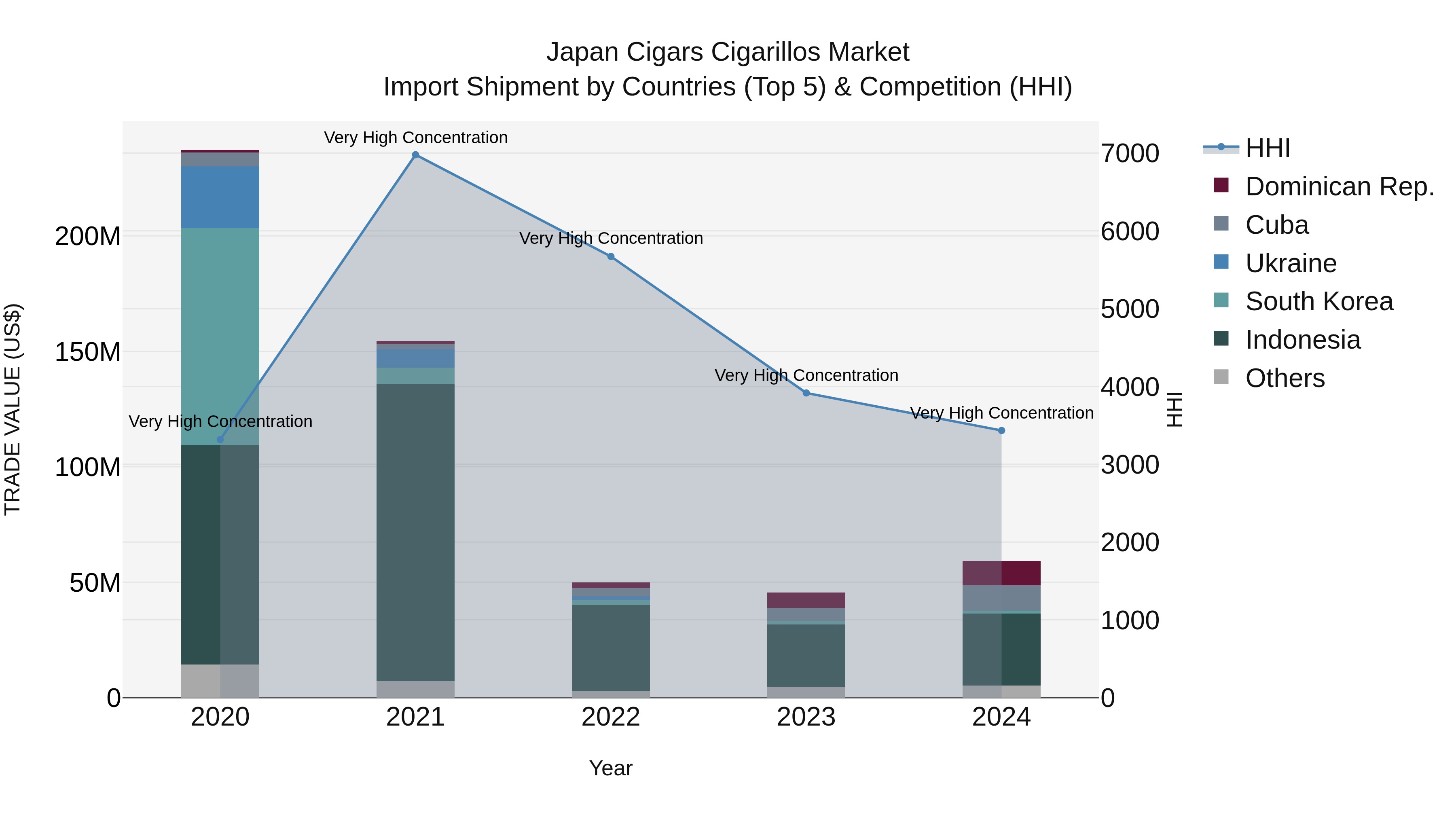 Japan Cigars Cigarillos Market Import Shipment by Countries (Top 5) & Competition (HHI)