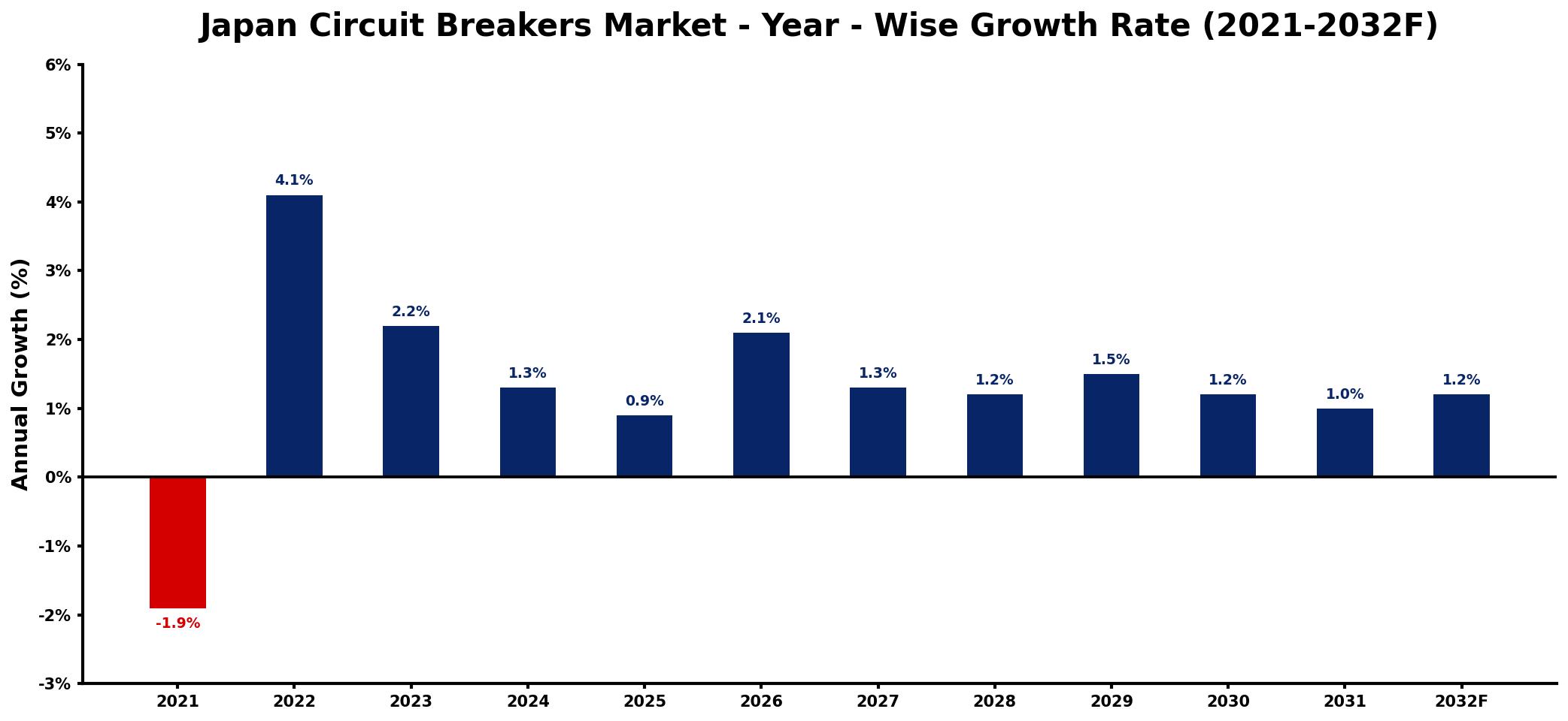 Japan Circuit Breakers Market Year-wise Growth Rate and Key Drivers